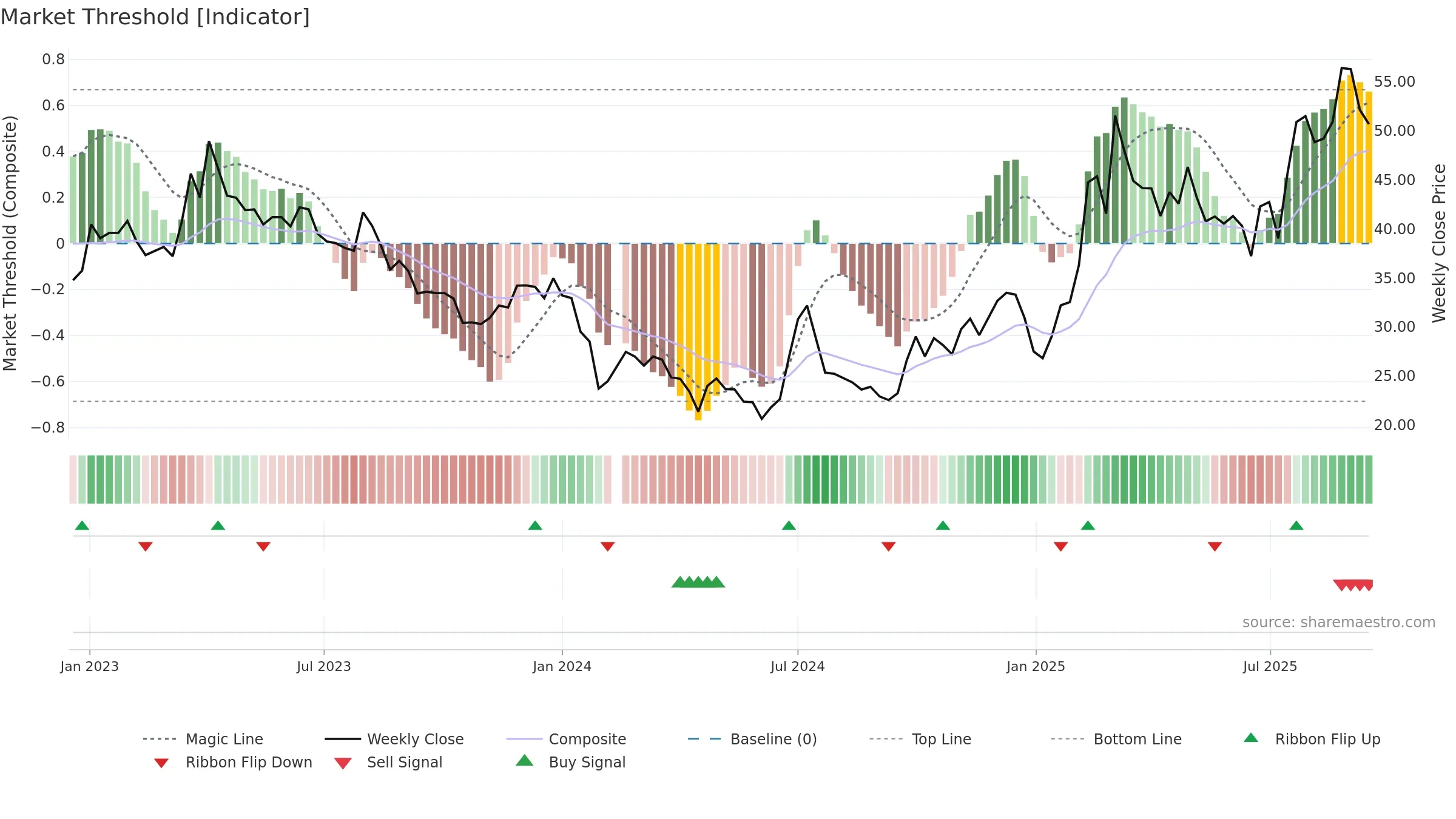 603171 weekly Market Threshold chart, closing 2025-09-15.