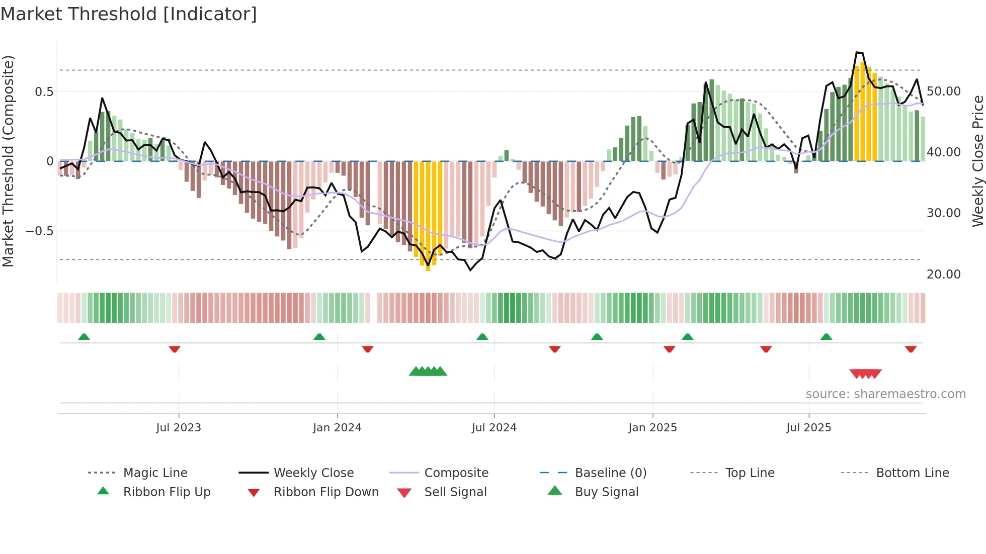 603171 weekly Market Threshold chart