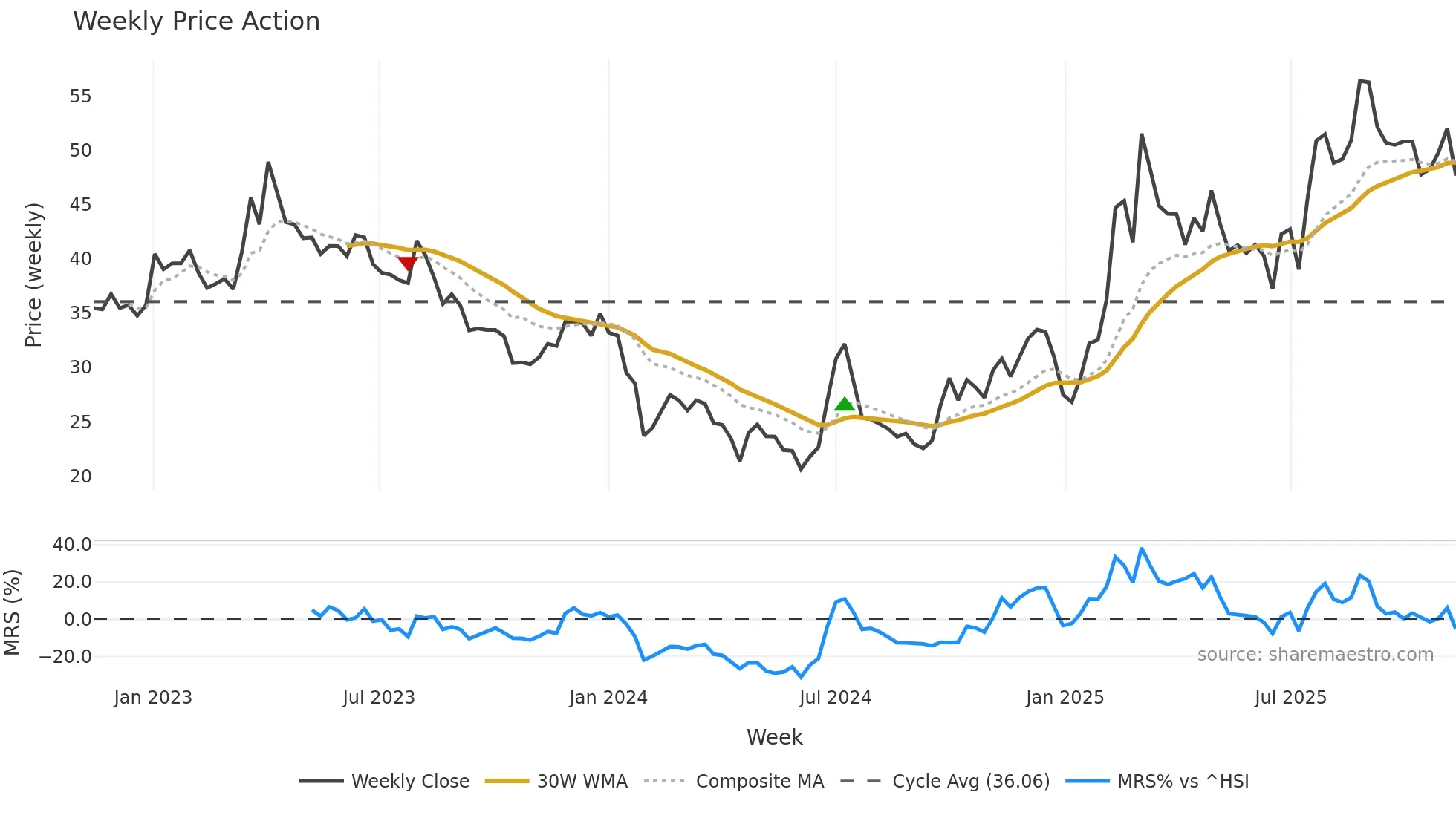 603171 weekly Price Action chart, closing 2025-11-10