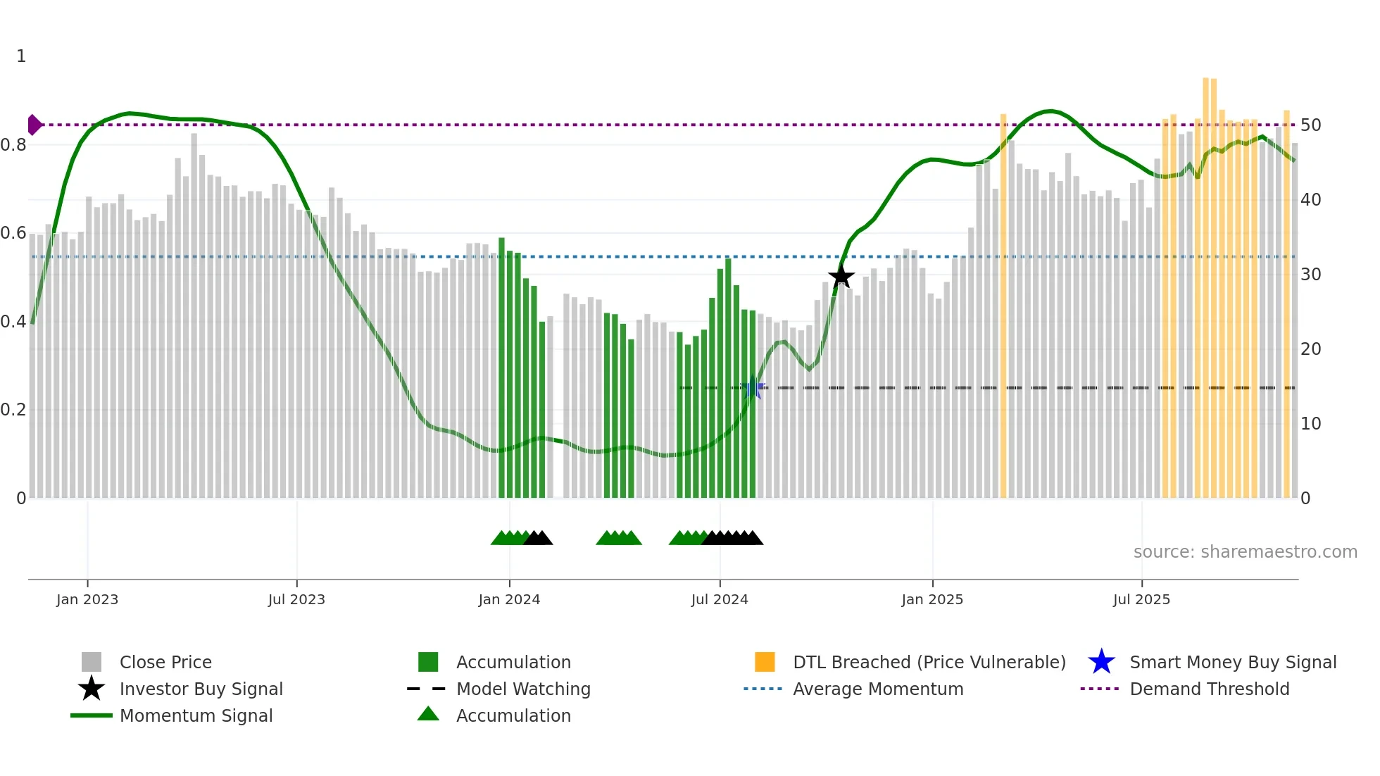 603171 weekly Smart Money chart