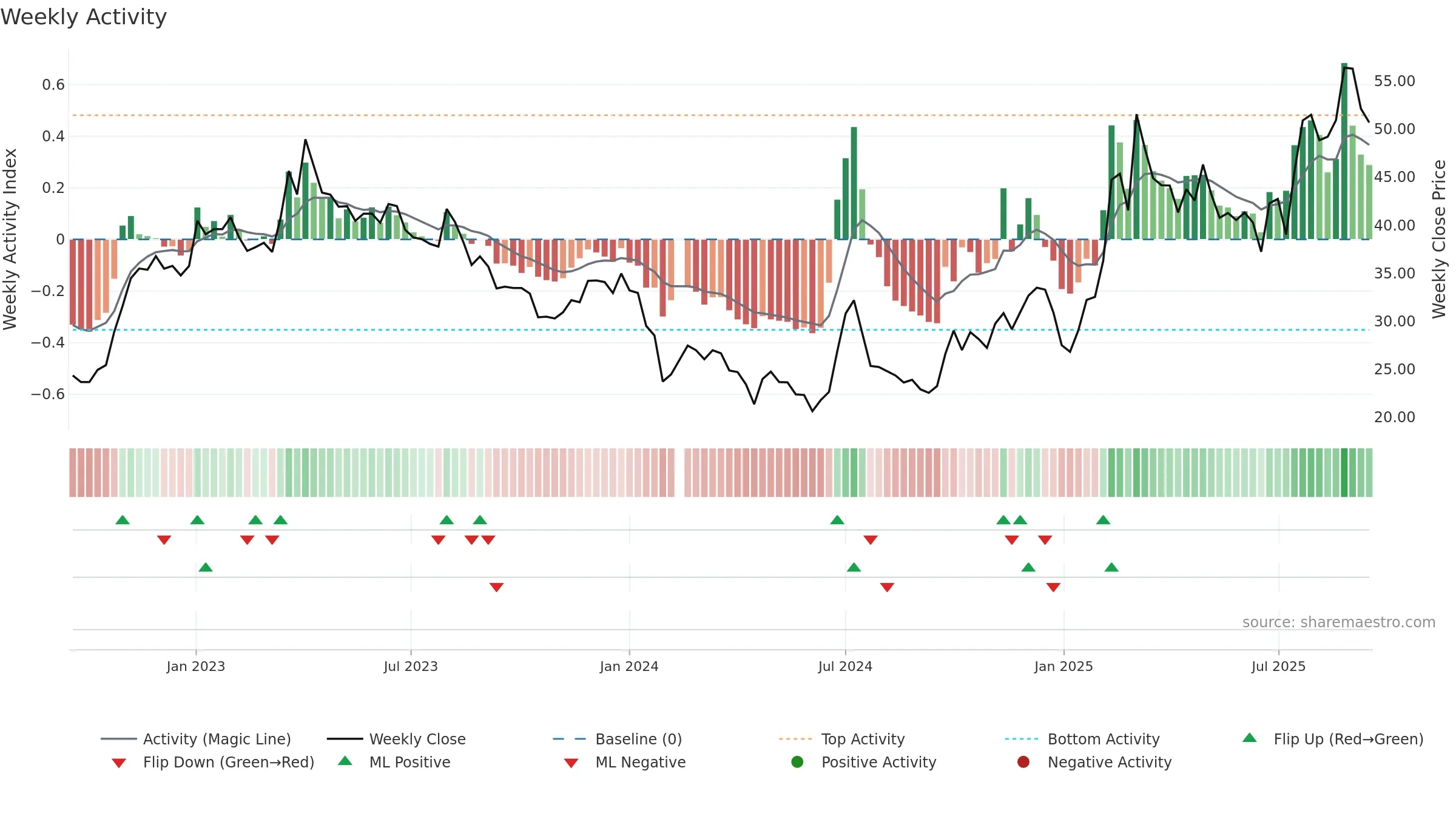 603171 weekly Activity chart, closing 2025-09-15.