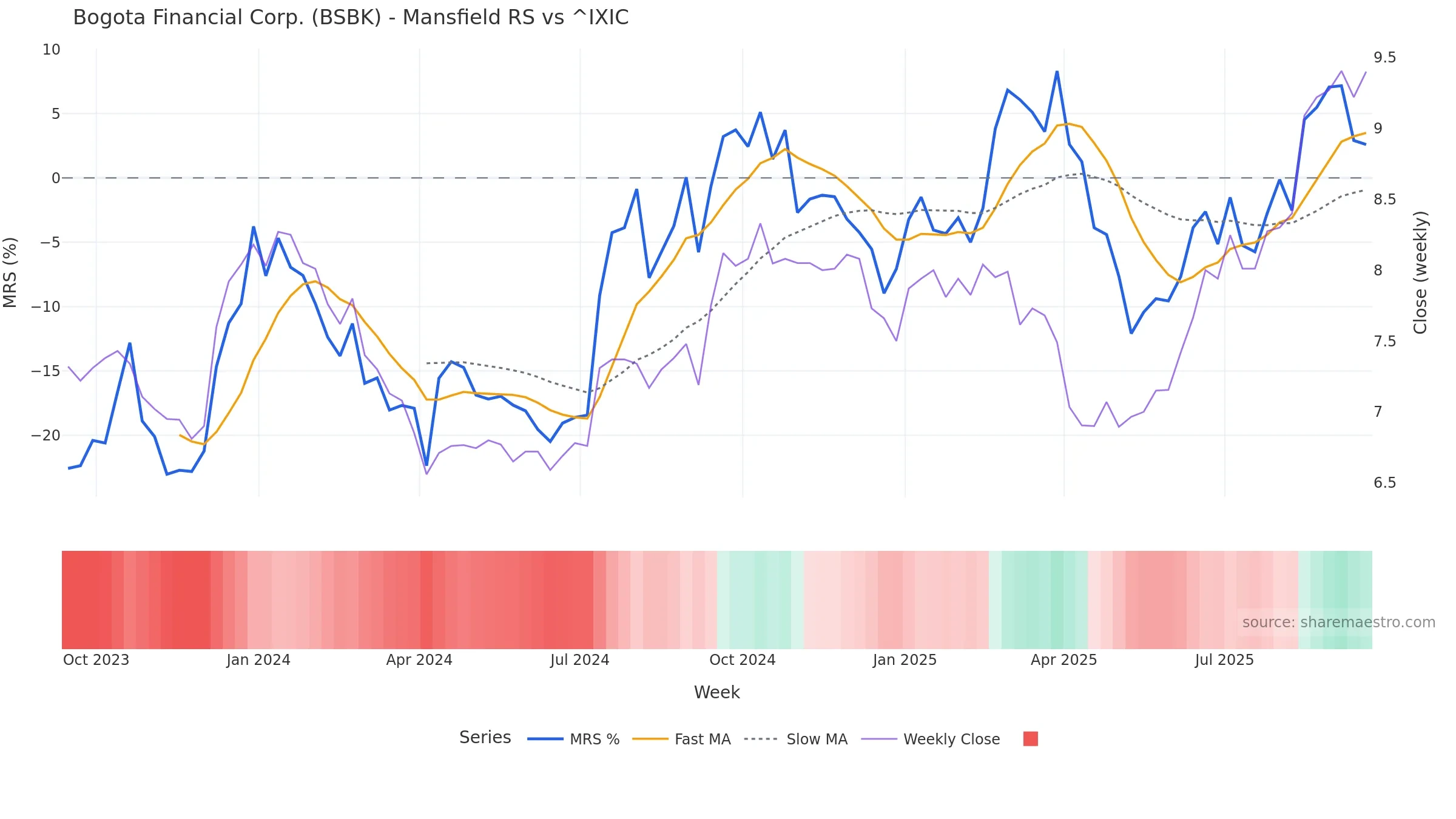 BSBK Mansfield Relative Strength vs ^IXIC BSBK Mansfield Relative Strength vs ^IXIC — weekly