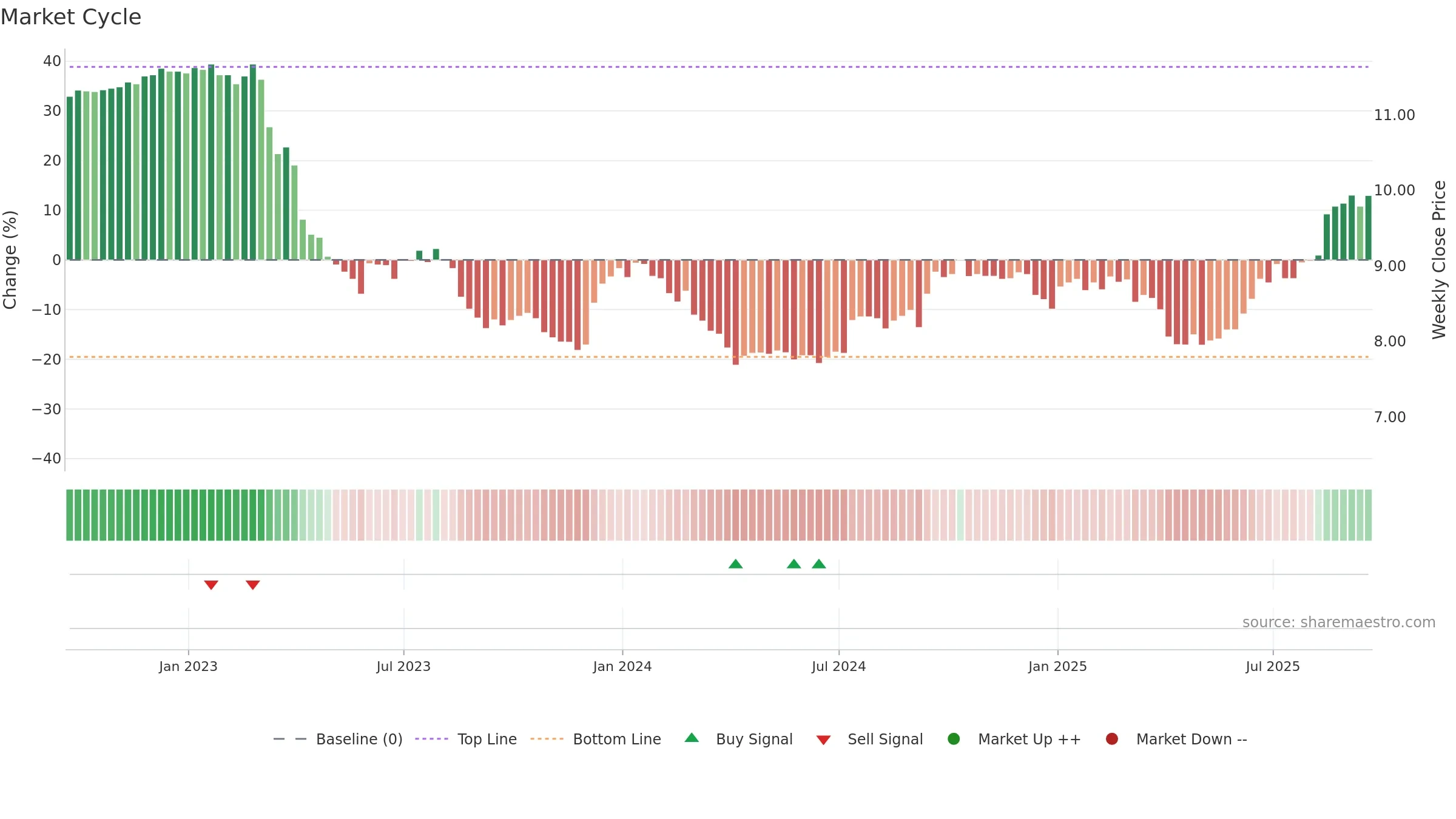BSBK weekly Market Cycle chart, closing 2025-09-19.