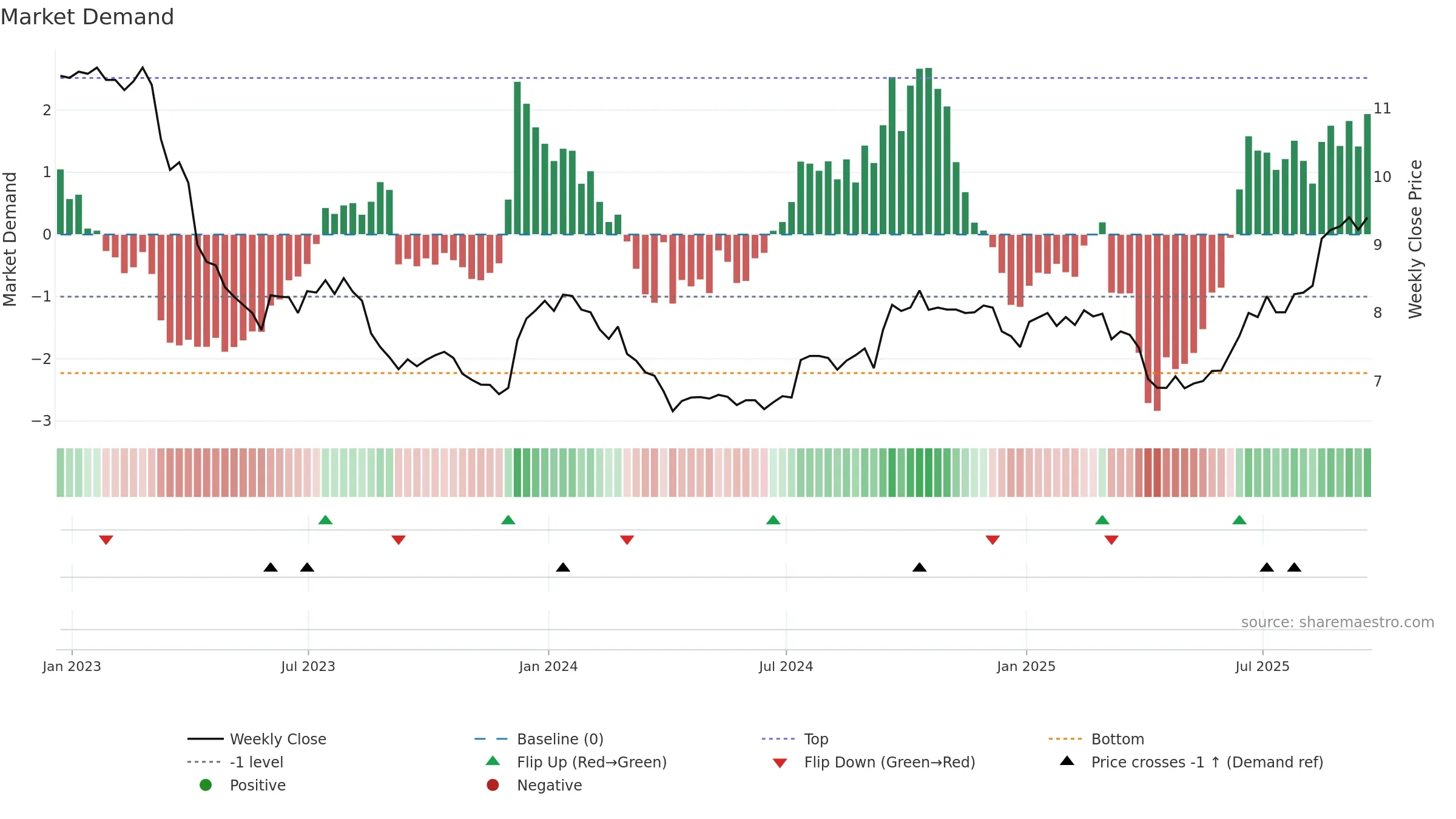 BSBK weekly Market Demand chart, closing 2025-09-19.