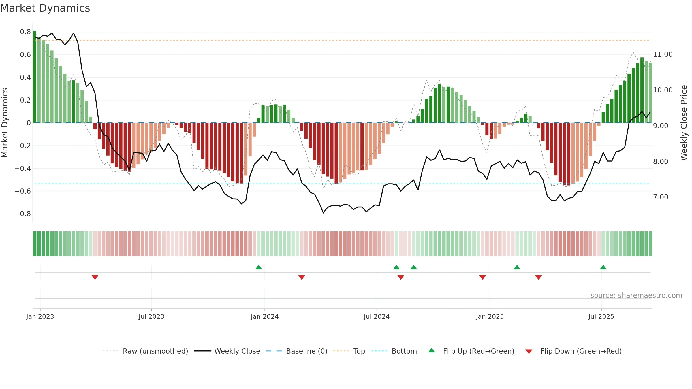 BSBK weekly Market Dynamics chart, closing 2025-09-19.