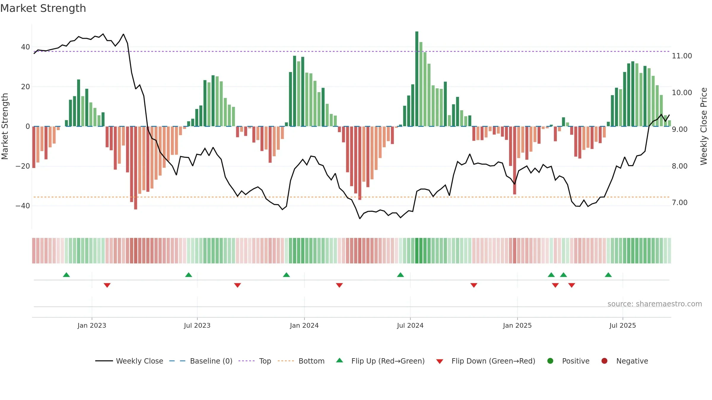 BSBK weekly Market Strength chart, closing 2025-09-19.