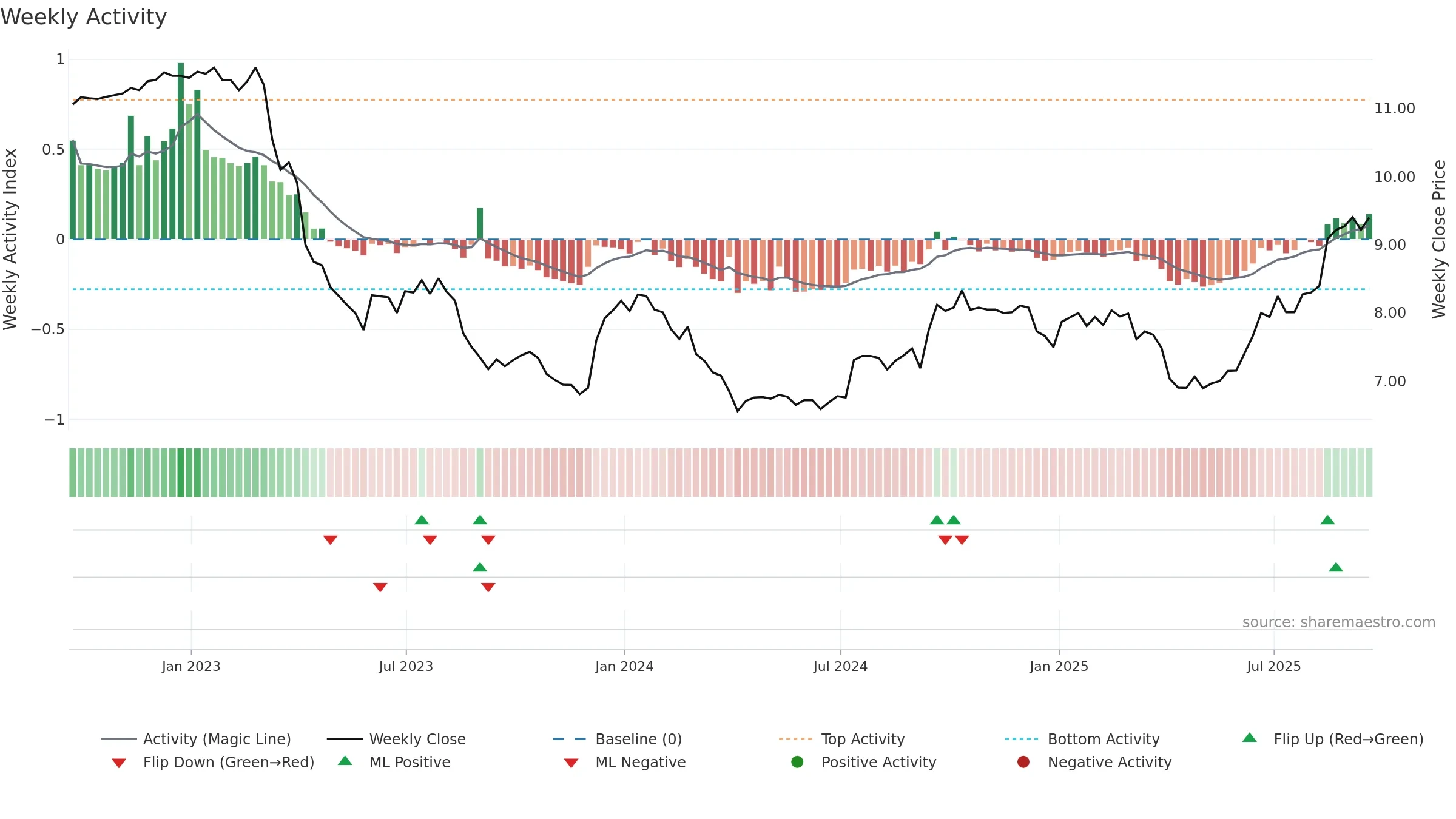 BSBK weekly Activity chart, closing 2025-09-19.