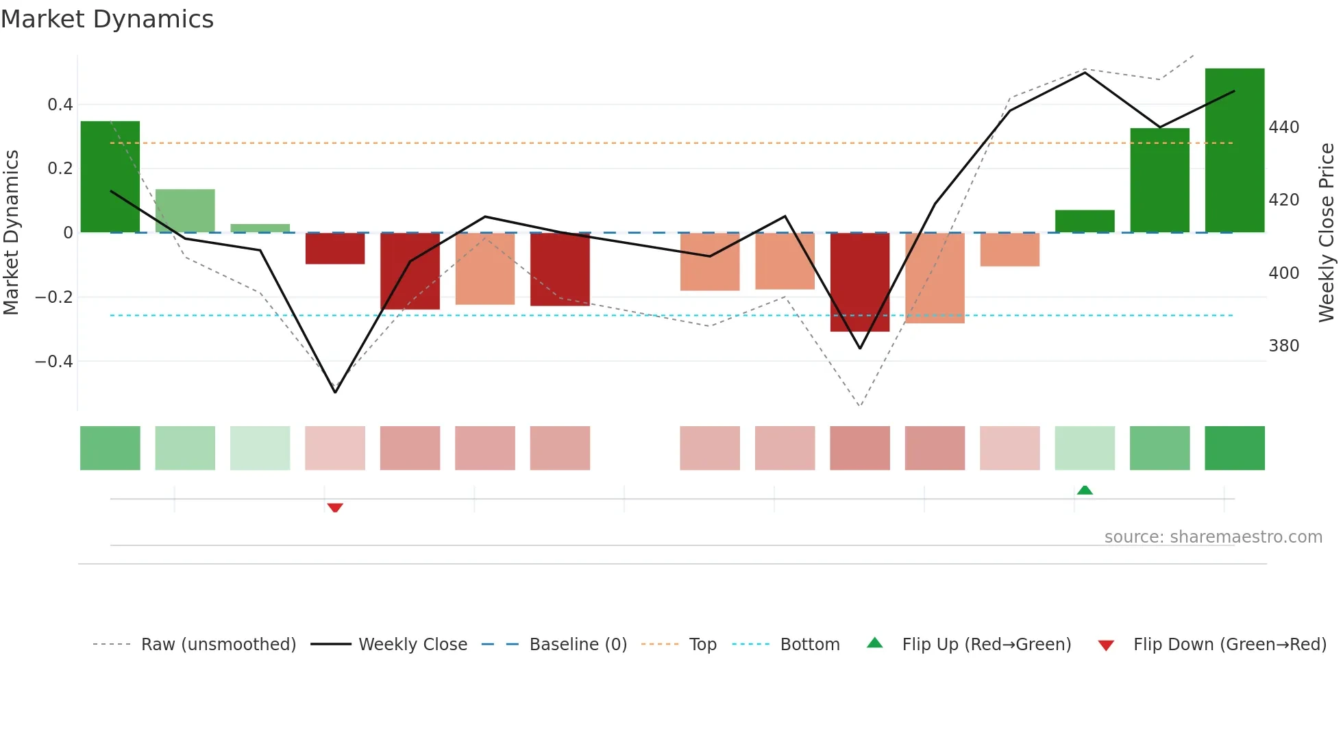 BELLACASA weekly Market Dynamics chart