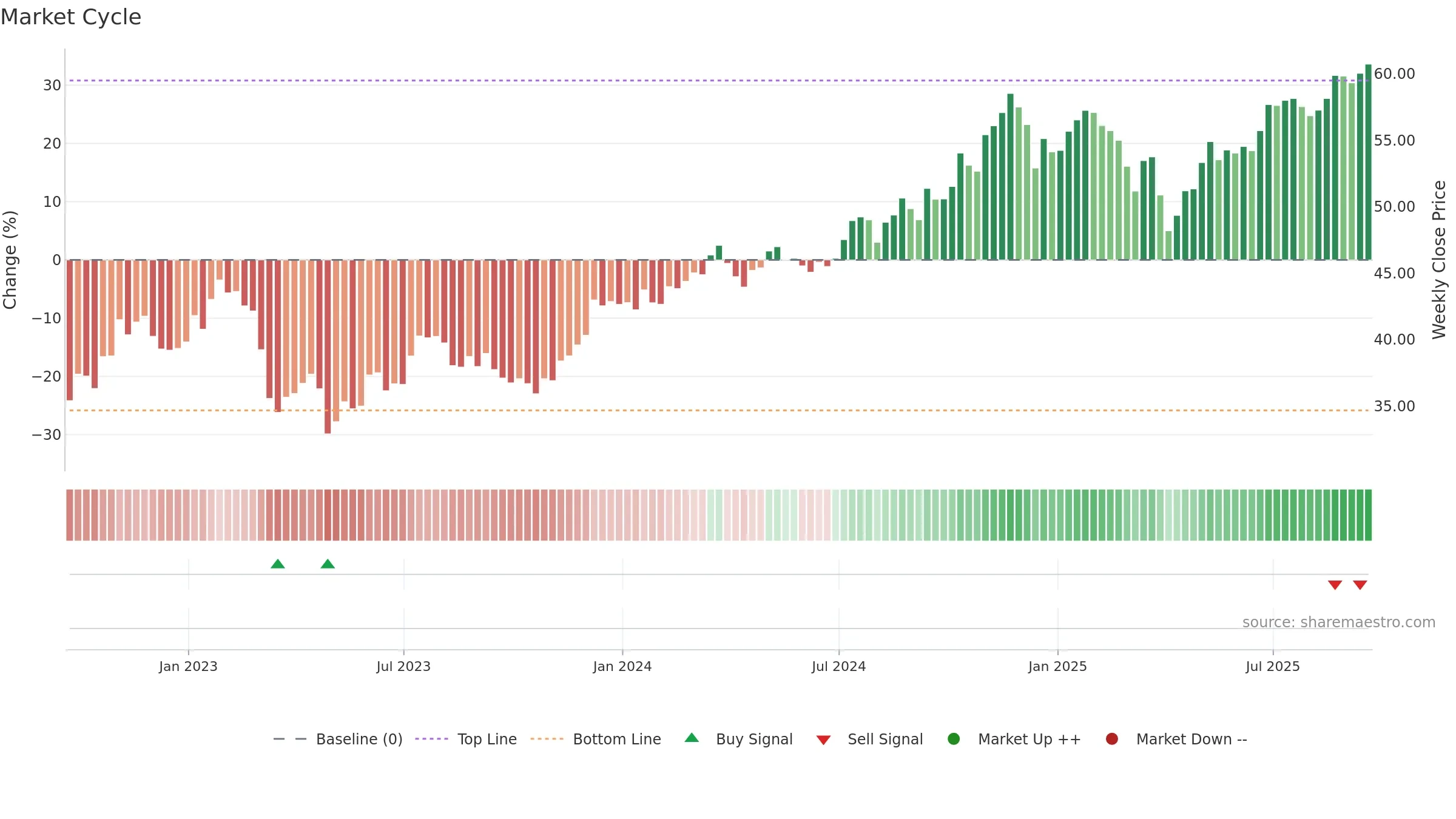 FXO weekly Market Cycle chart, closing 2025-09-19.