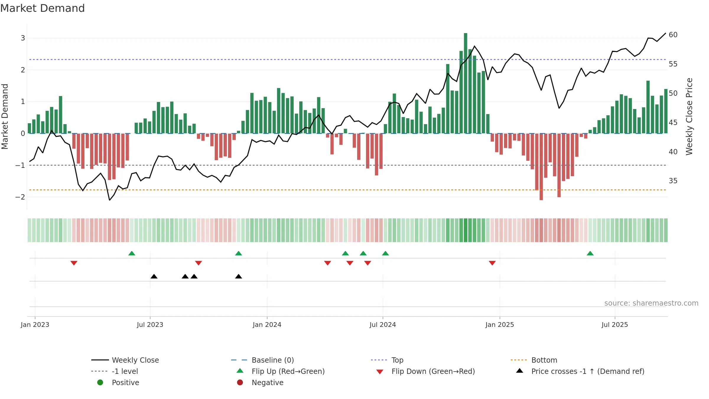 FXO weekly Market Demand chart, closing 2025-09-19.