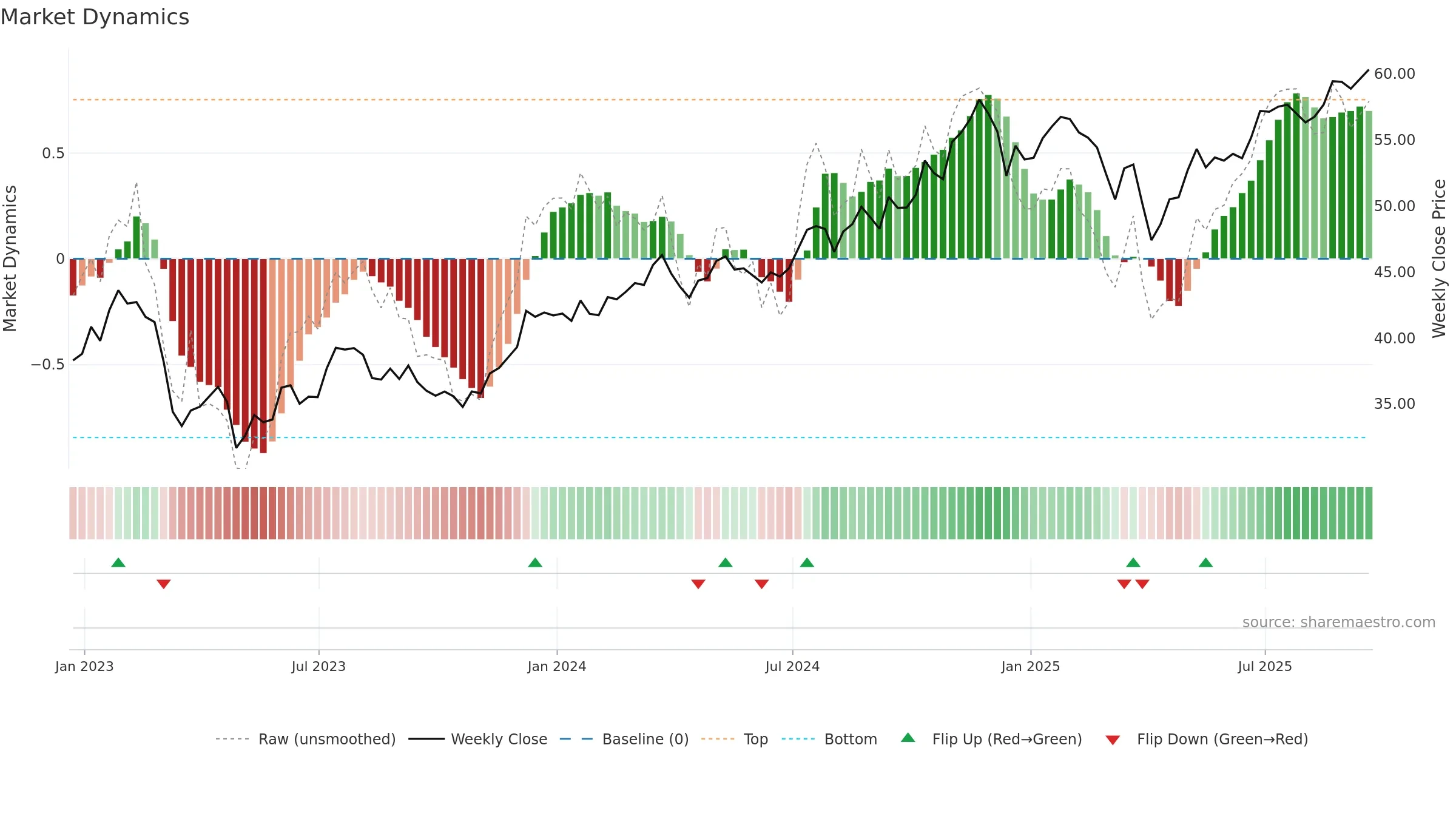 FXO weekly Market Dynamics chart, closing 2025-09-19.