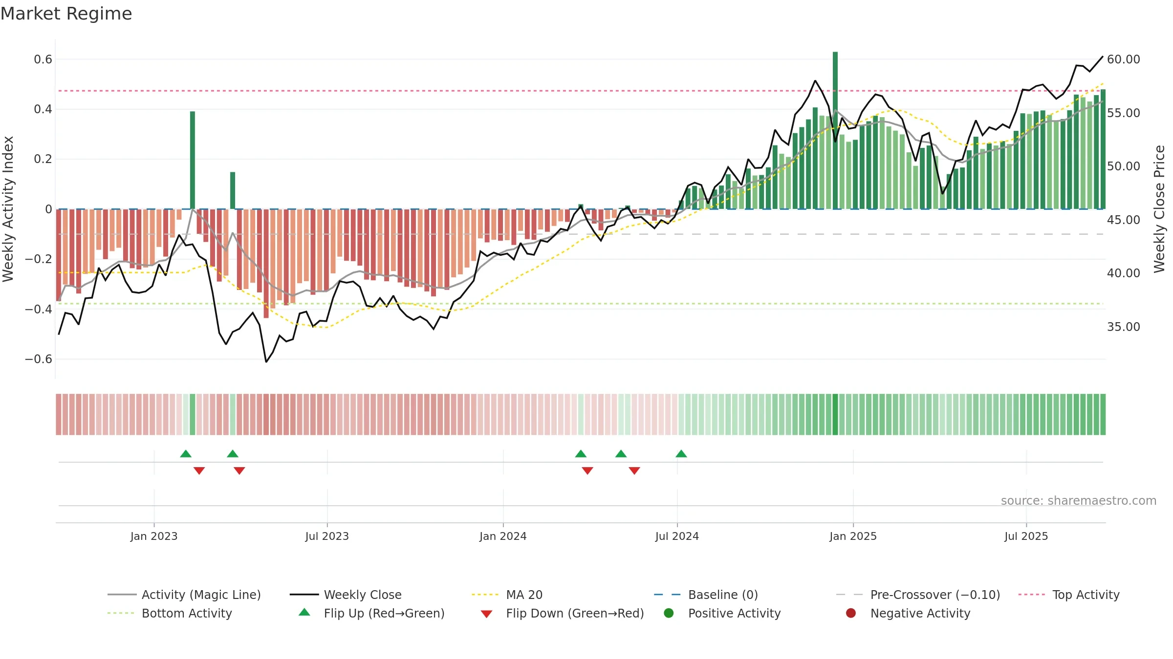FXO weekly Market Snapshot chart, closing 2025-09-19.