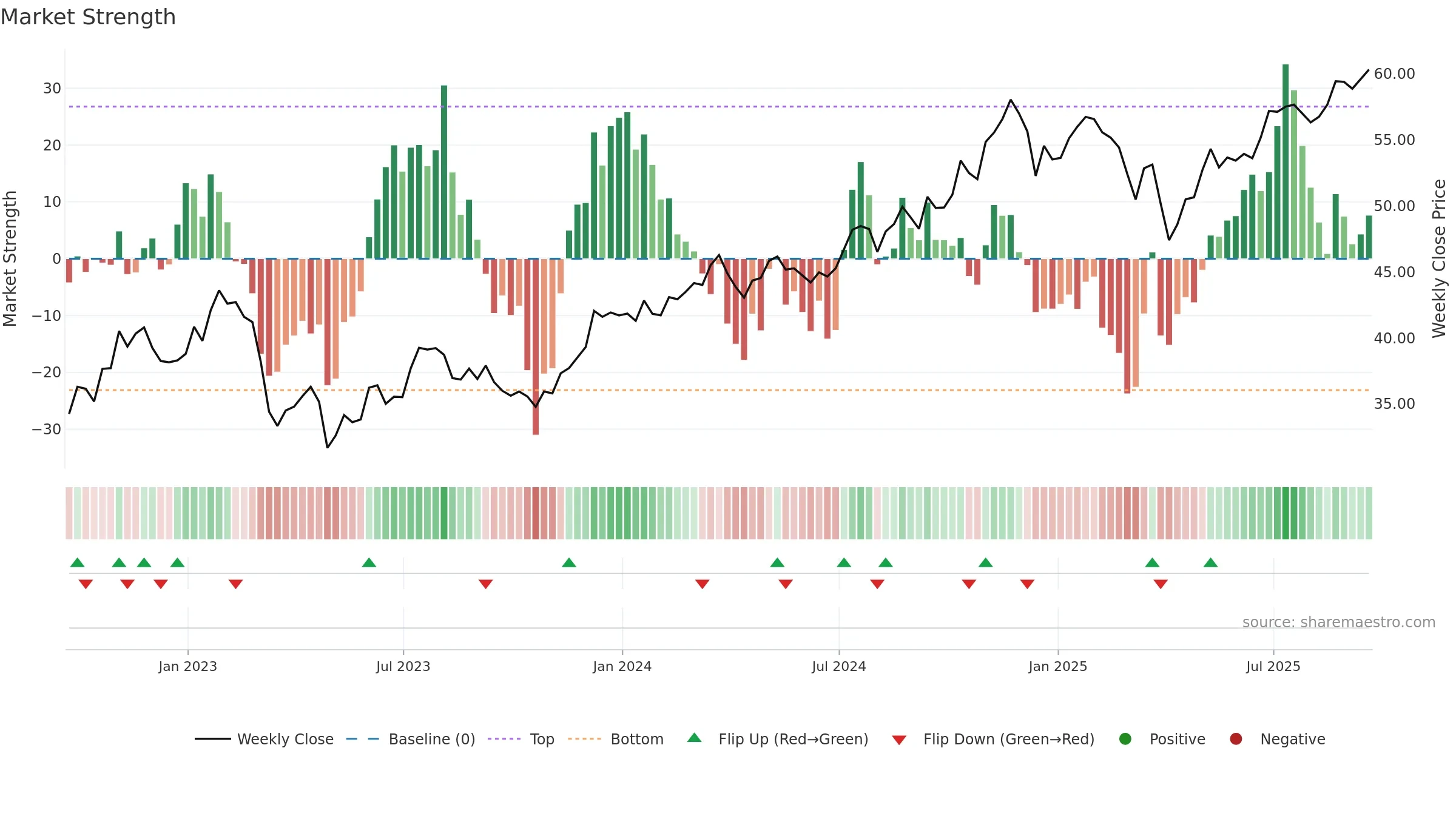 FXO weekly Market Strength chart, closing 2025-09-19.