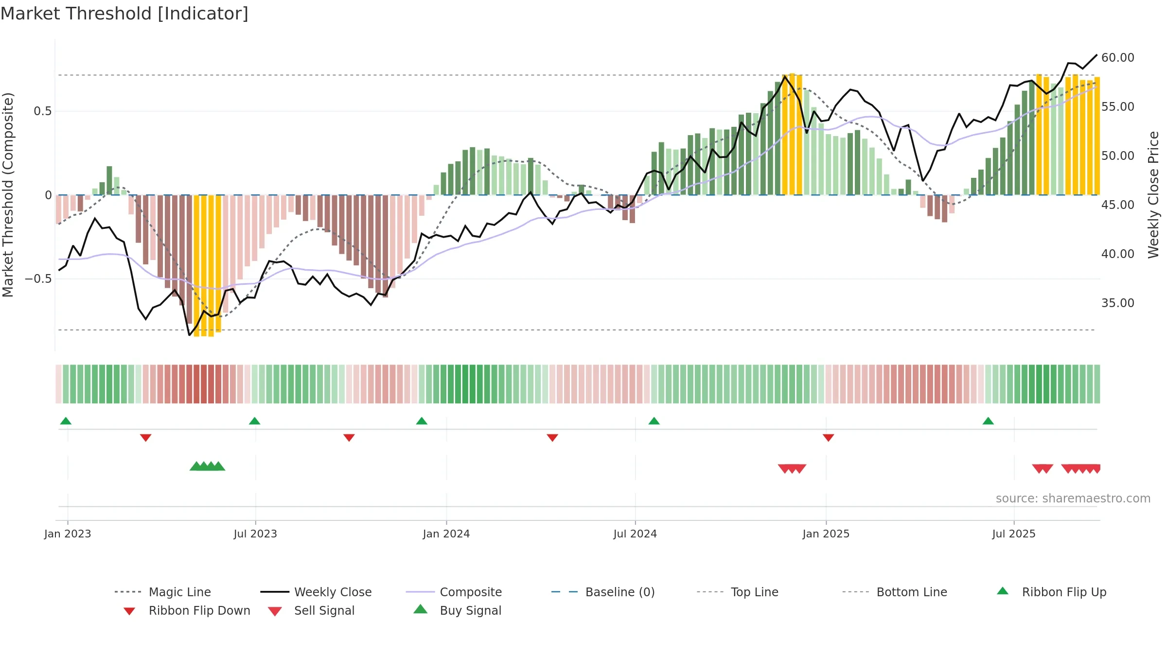 FXO weekly Market Threshold chart, closing 2025-09-19.