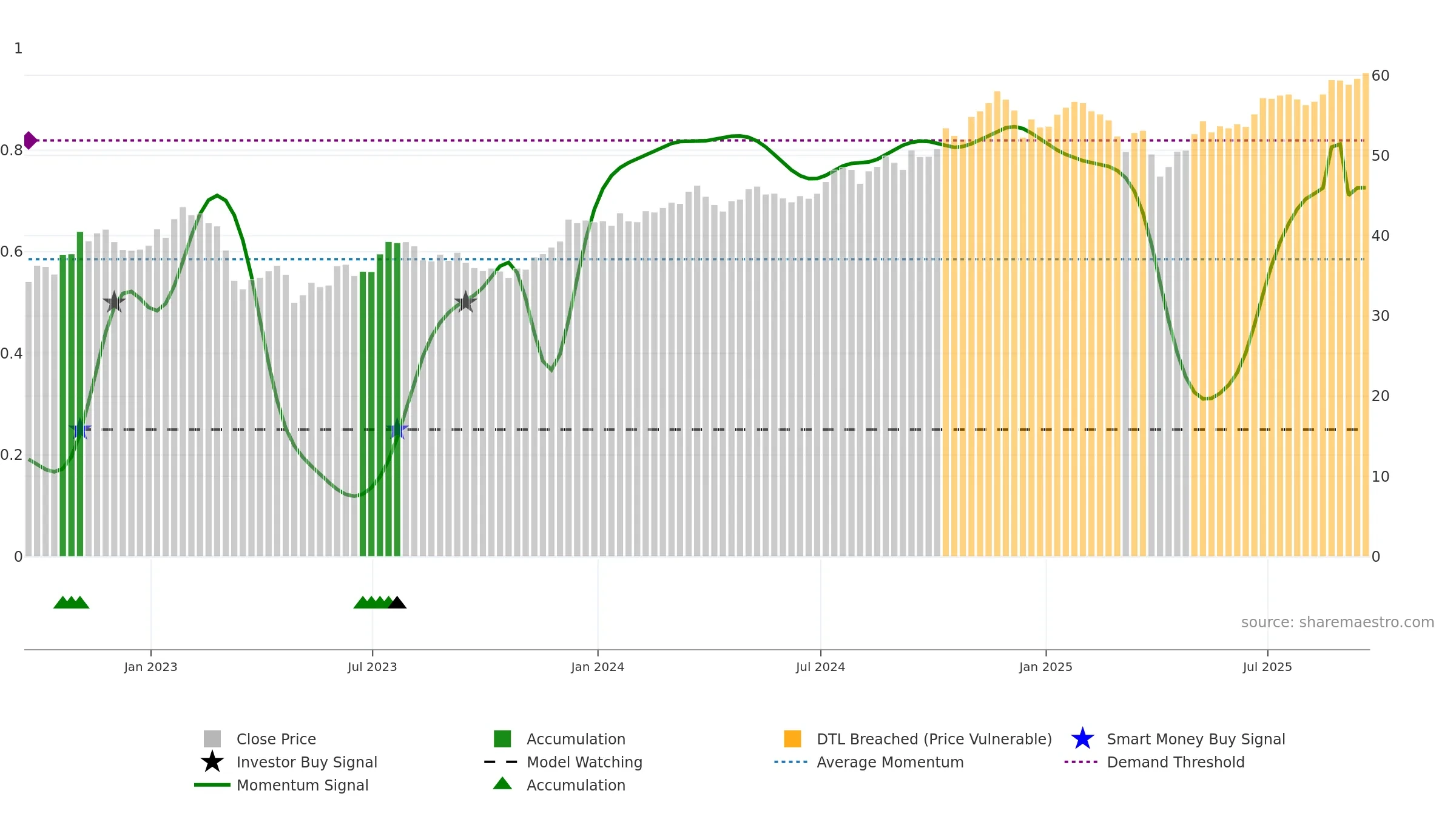 FXO weekly Smart Money chart, closing 2025-09-19.