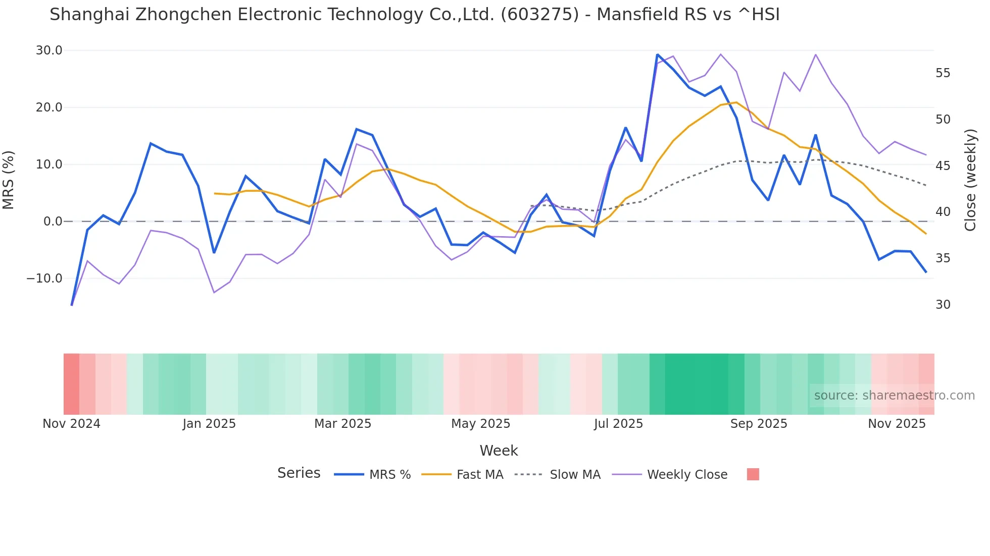 603275 Mansfield Relative Strength chart