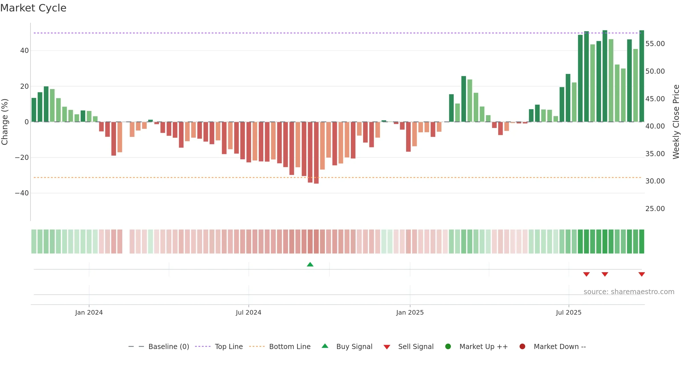 603275 weekly Market Cycle chart, closing 2025-09-22.