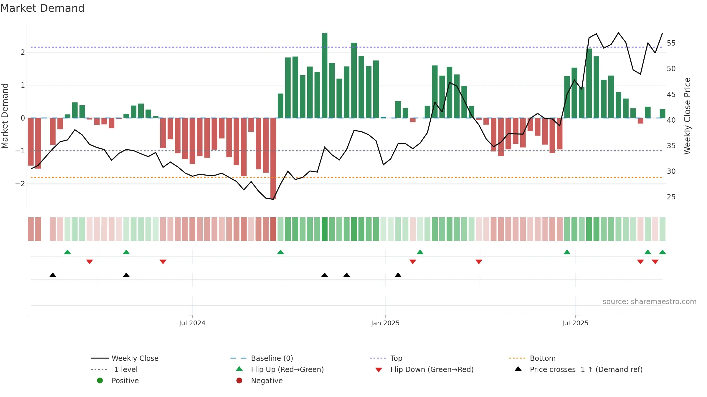 603275 weekly Market Demand chart, closing 2025-09-22.