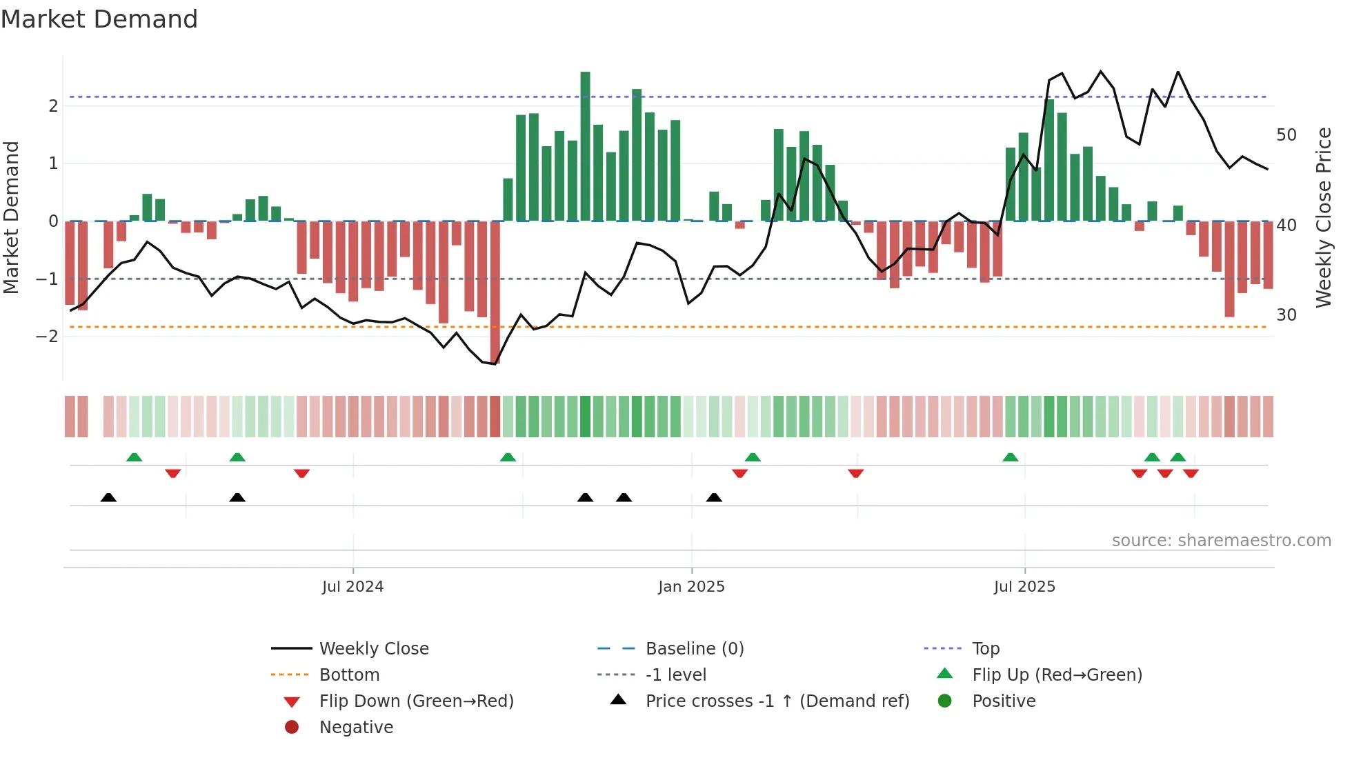 603275 weekly Market Demand chart