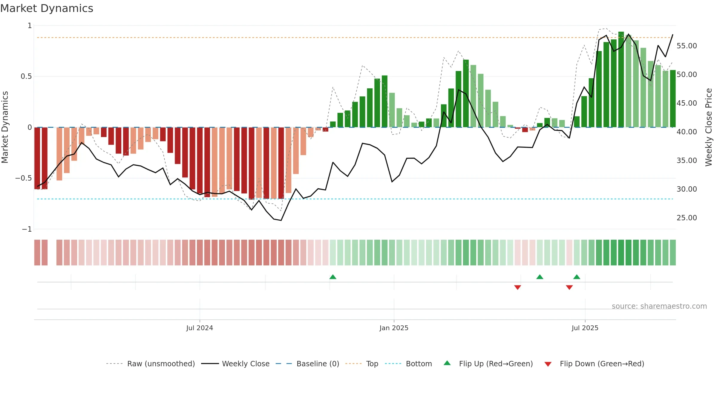603275 weekly Market Dynamics chart, closing 2025-09-22.