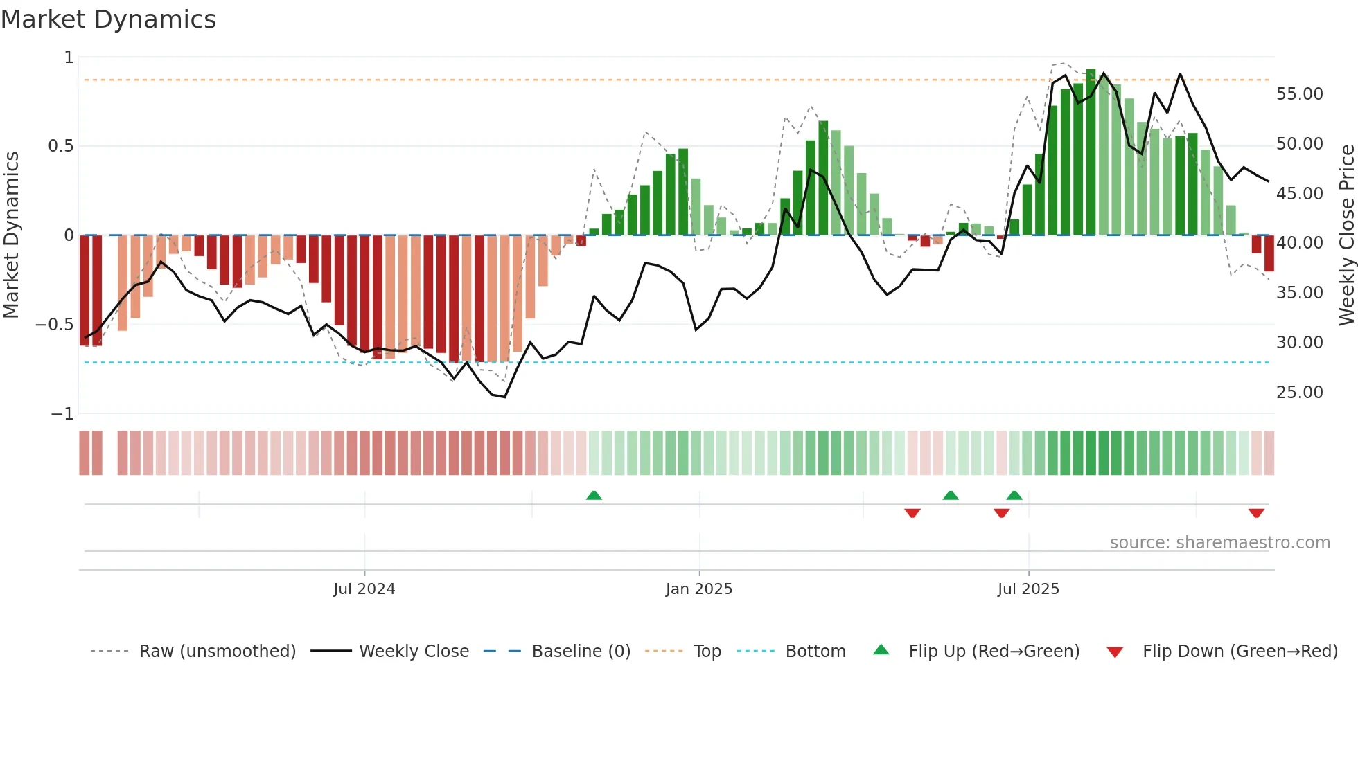 603275 weekly Market Dynamics chart