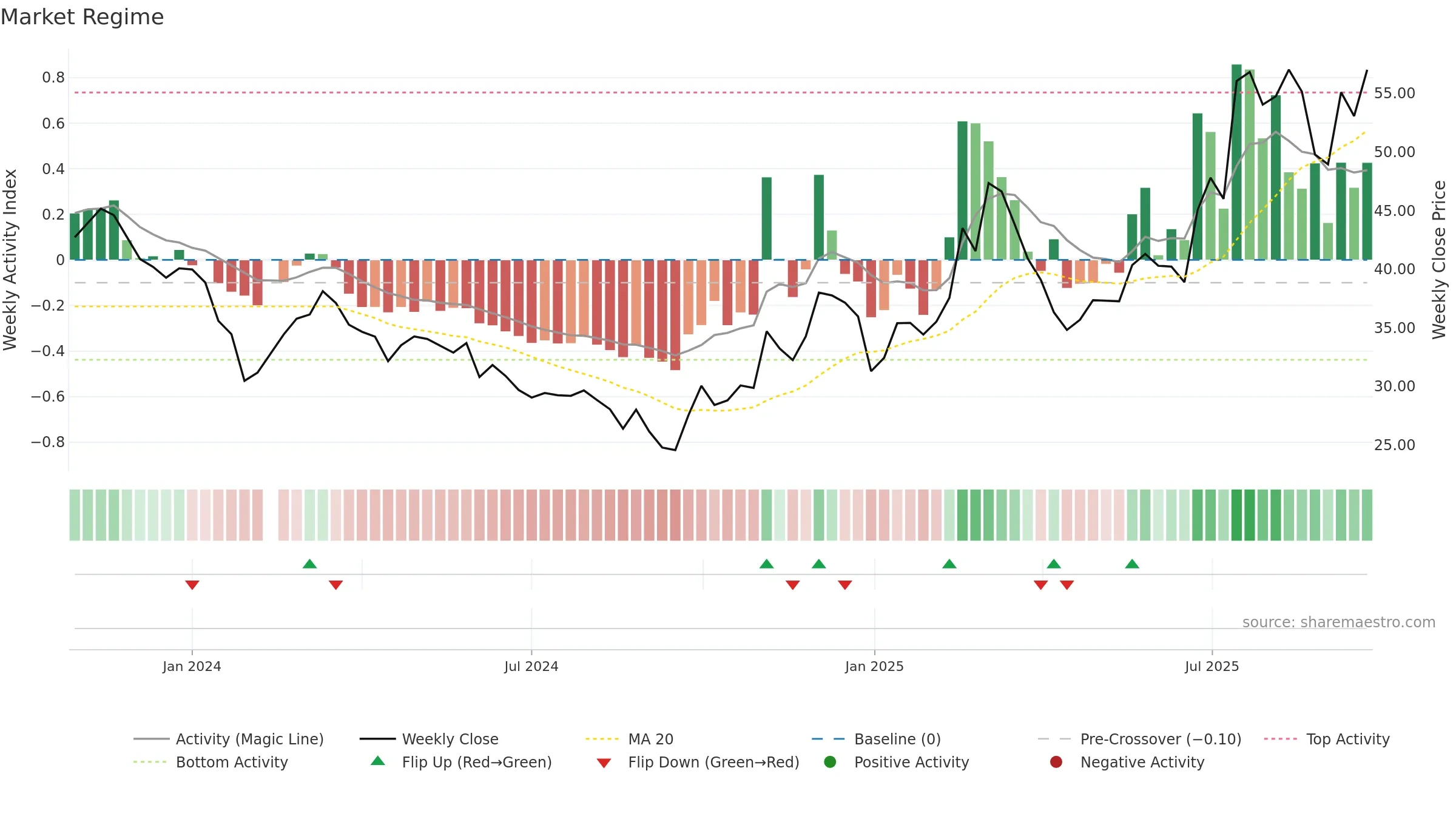 603275 weekly Market Snapshot chart, closing 2025-09-22.