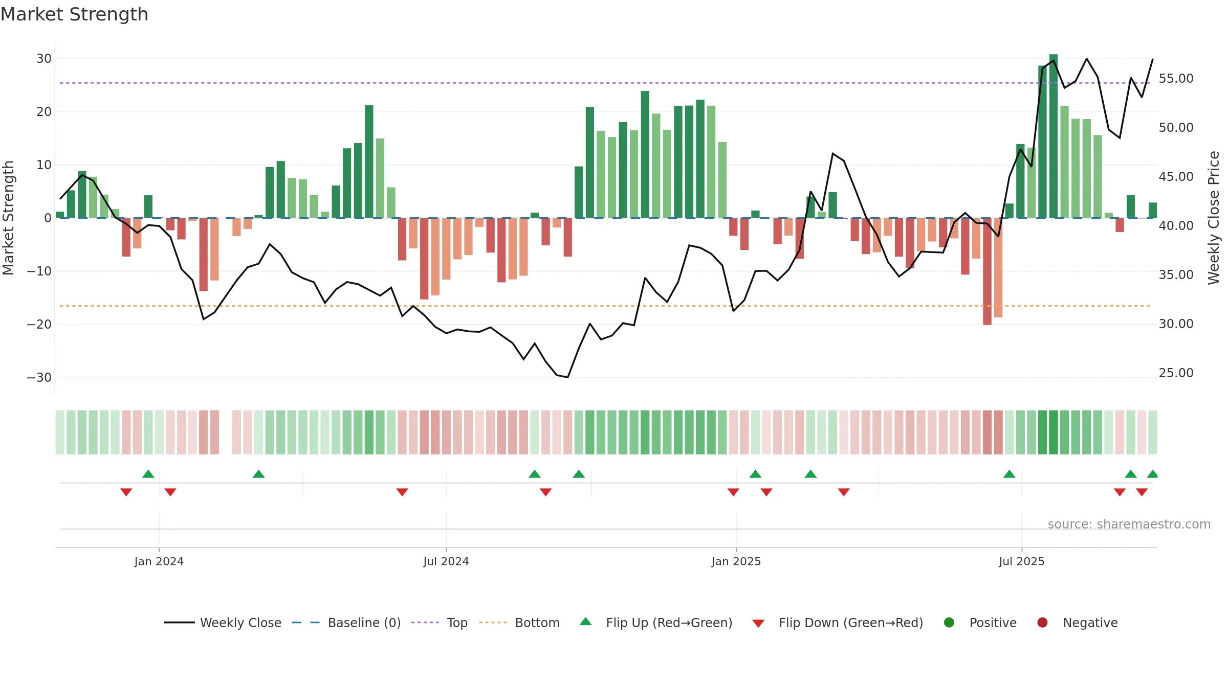 603275 weekly Market Strength chart, closing 2025-09-22.
