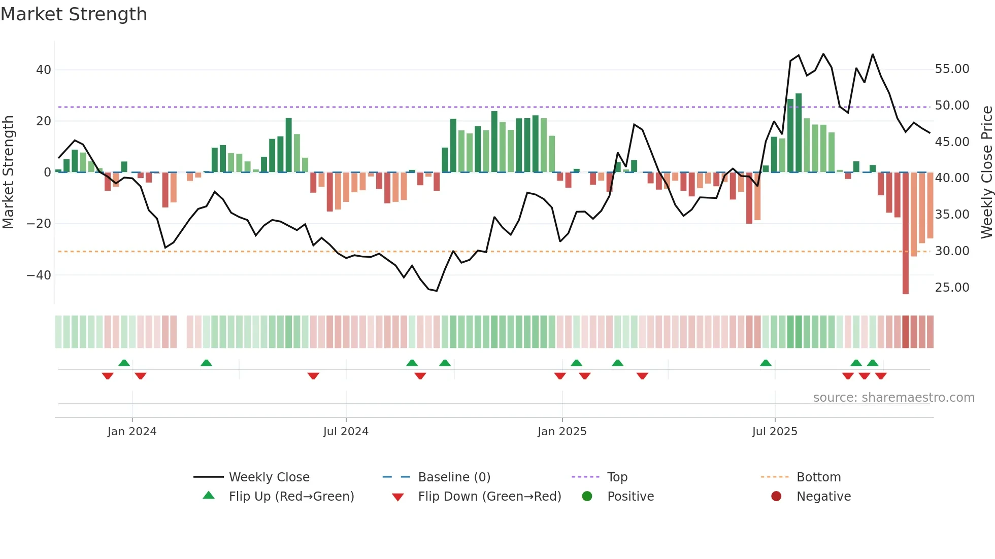 603275 weekly Market Strength chart
