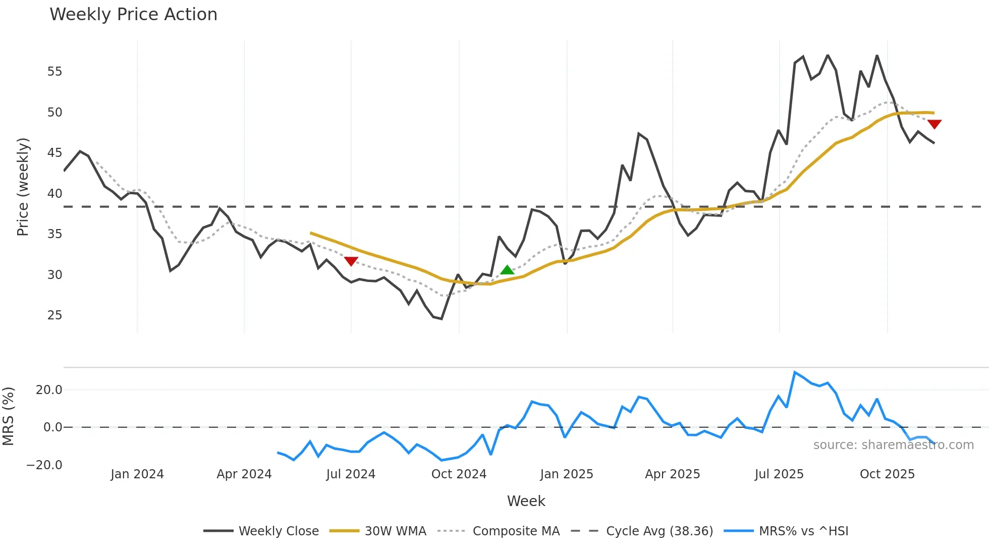 603275 weekly Price Action chart, closing 2025-11-10