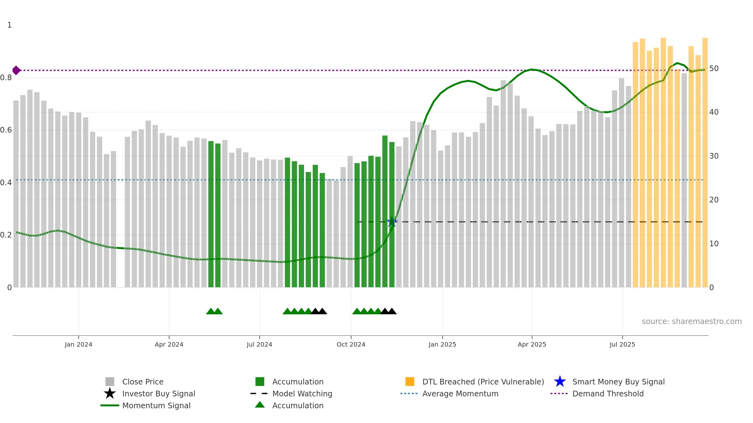 603275 weekly Smart Money chart, closing 2025-09-22.