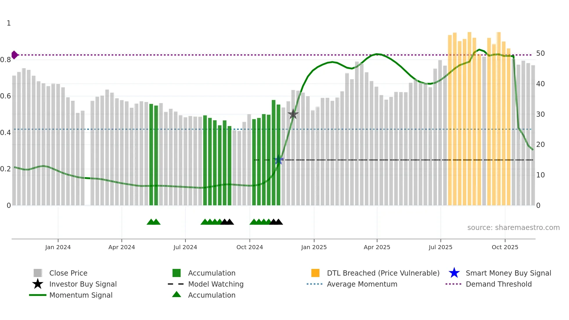 603275 weekly Smart Money chart