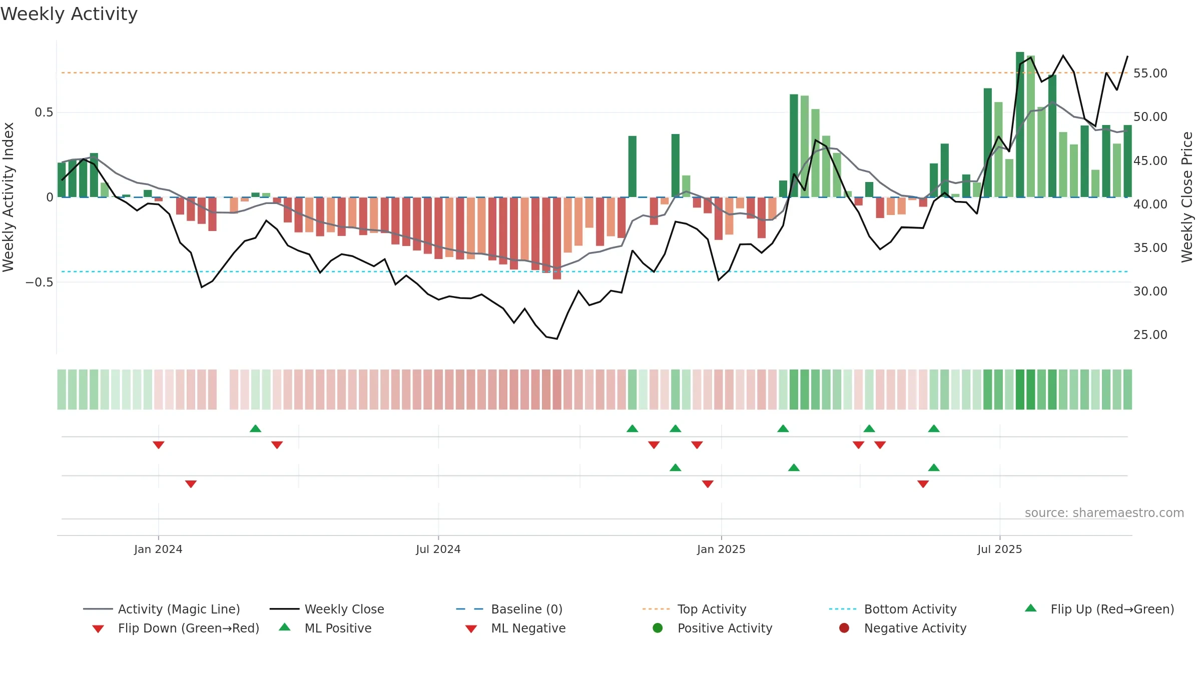 603275 weekly Activity chart, closing 2025-09-22.