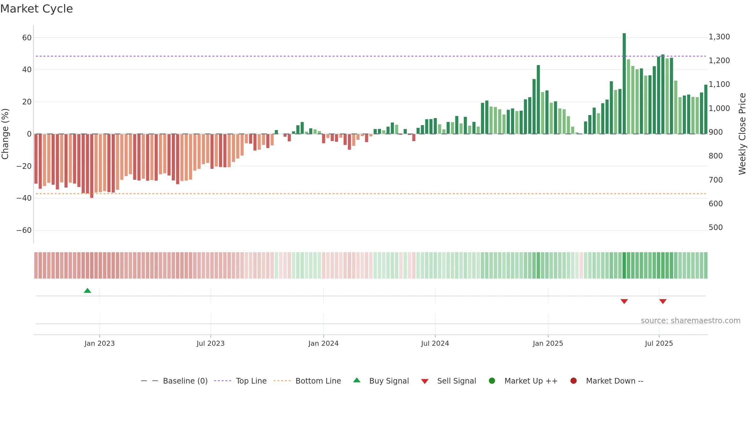 KPRMILL weekly Market Cycle chart, closing 2025-09-15.