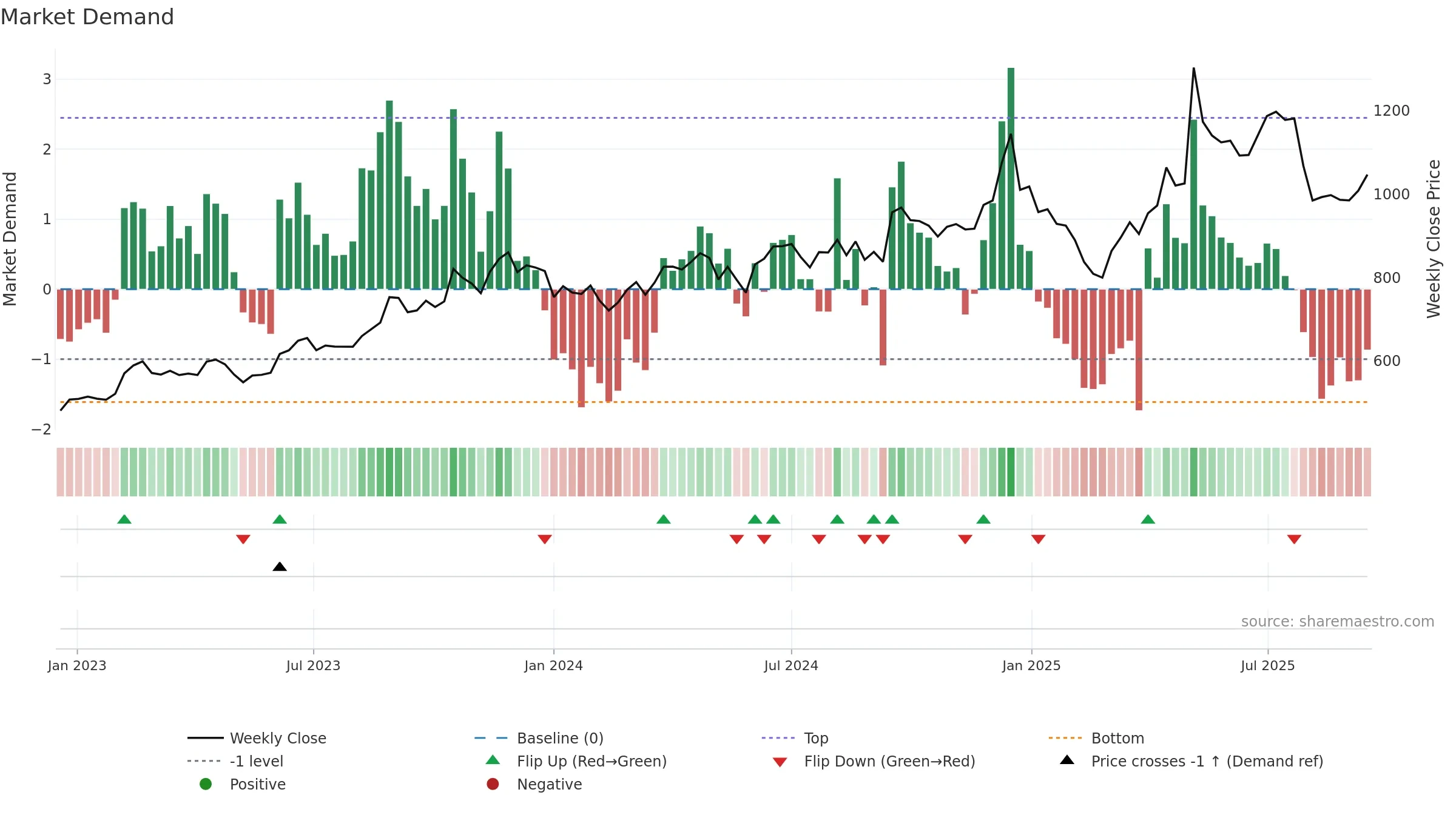KPRMILL weekly Market Demand chart, closing 2025-09-15.