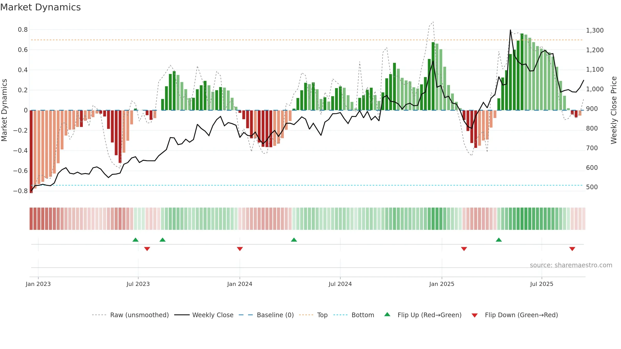 KPRMILL weekly Market Dynamics chart, closing 2025-09-15.