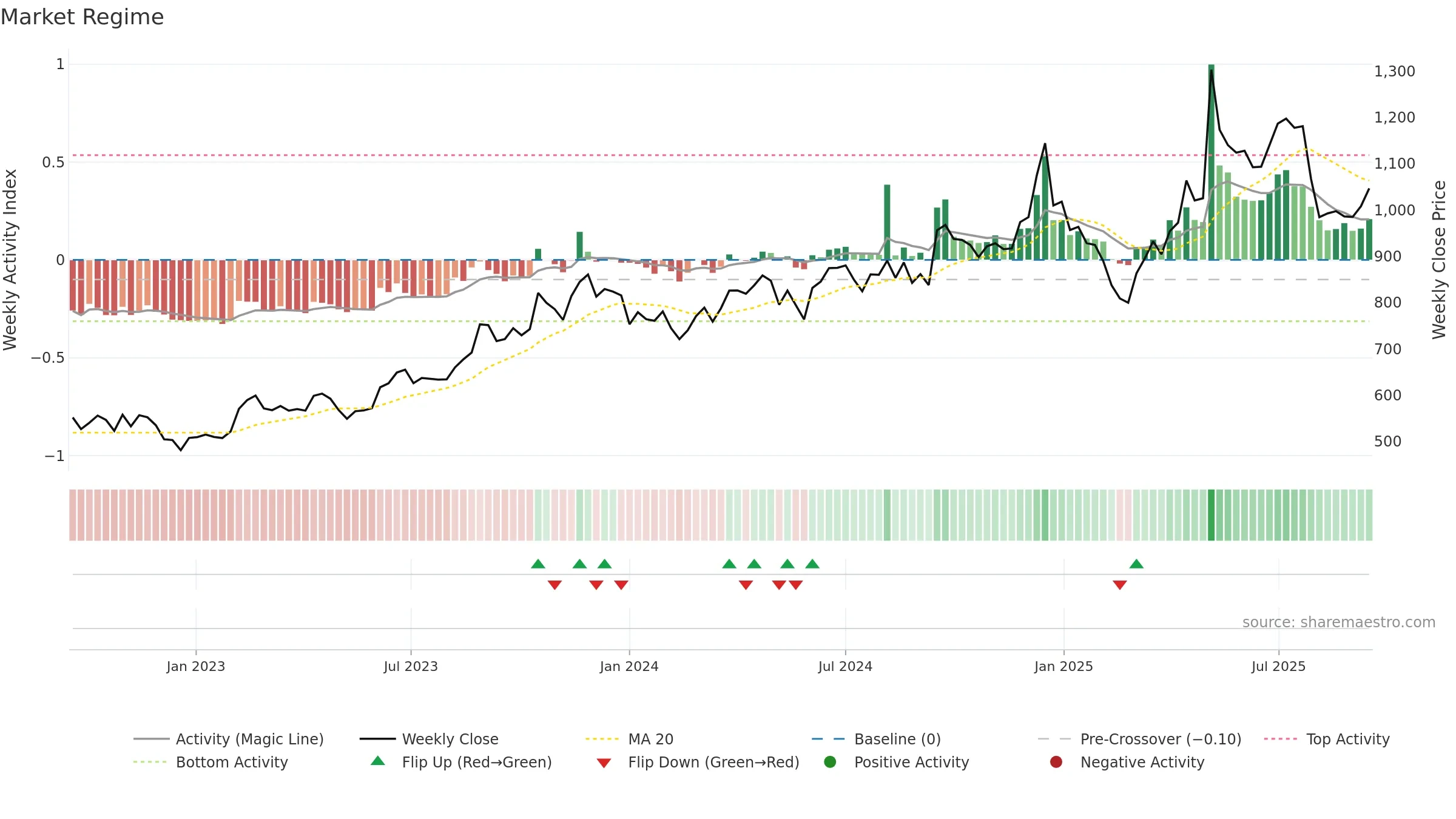 KPRMILL weekly Market Snapshot chart, closing 2025-09-15.