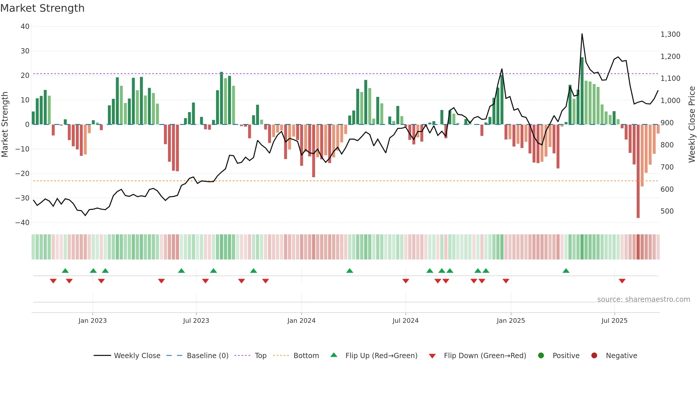 KPRMILL weekly Market Strength chart, closing 2025-09-15.