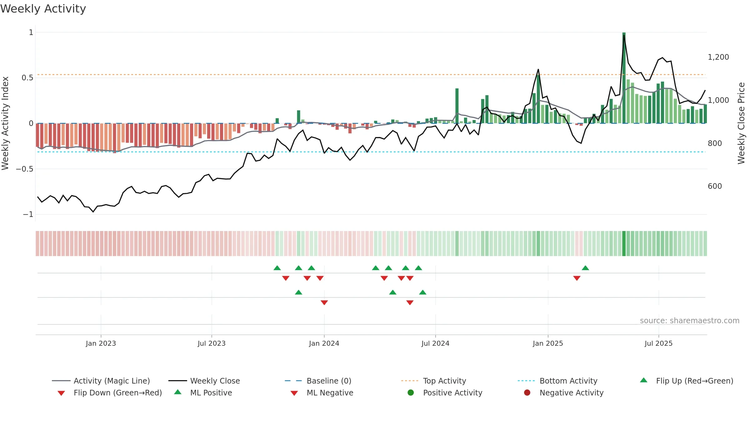 KPRMILL weekly Activity chart, closing 2025-09-15.