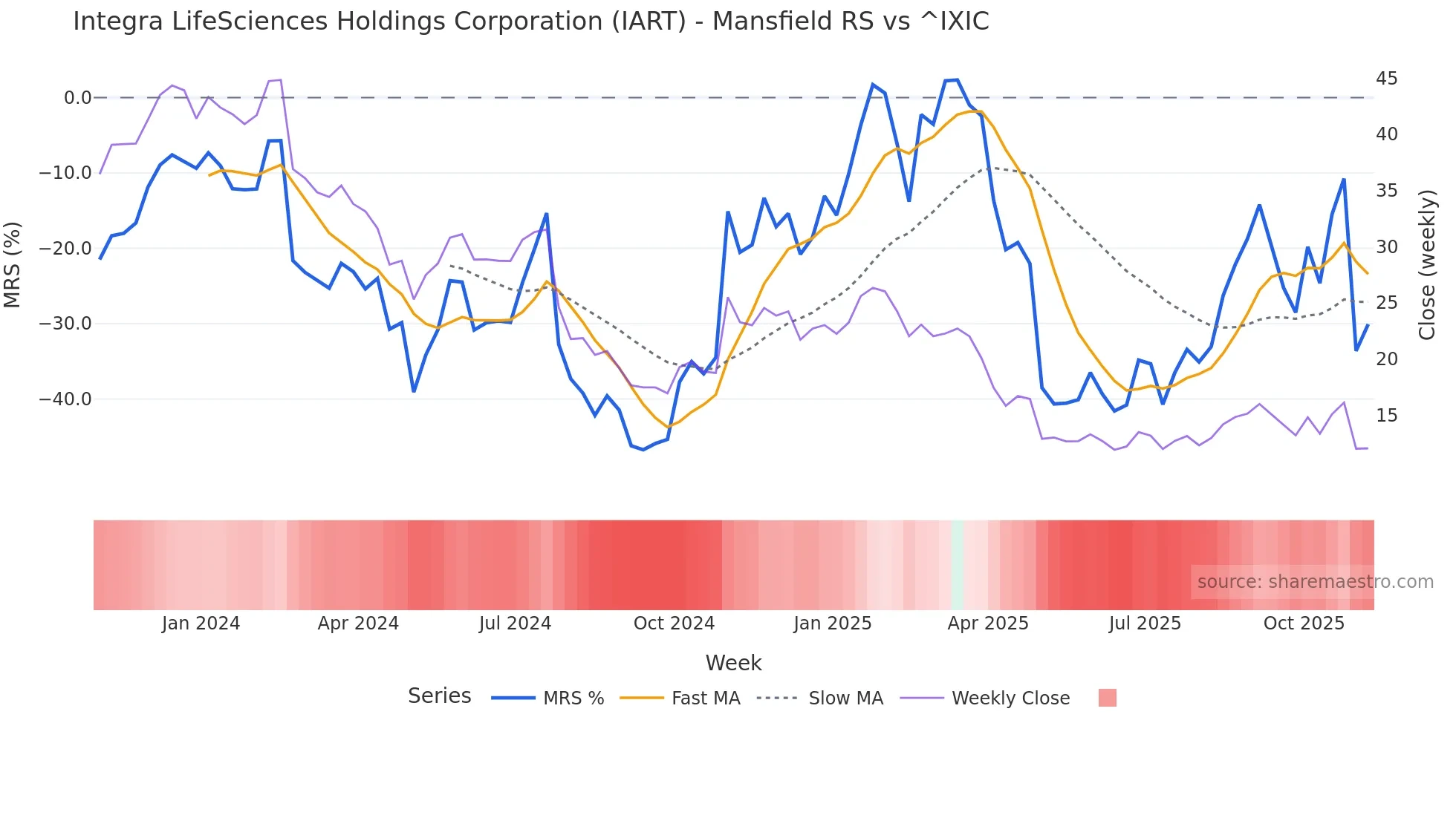 IART Mansfield Relative Strength chart