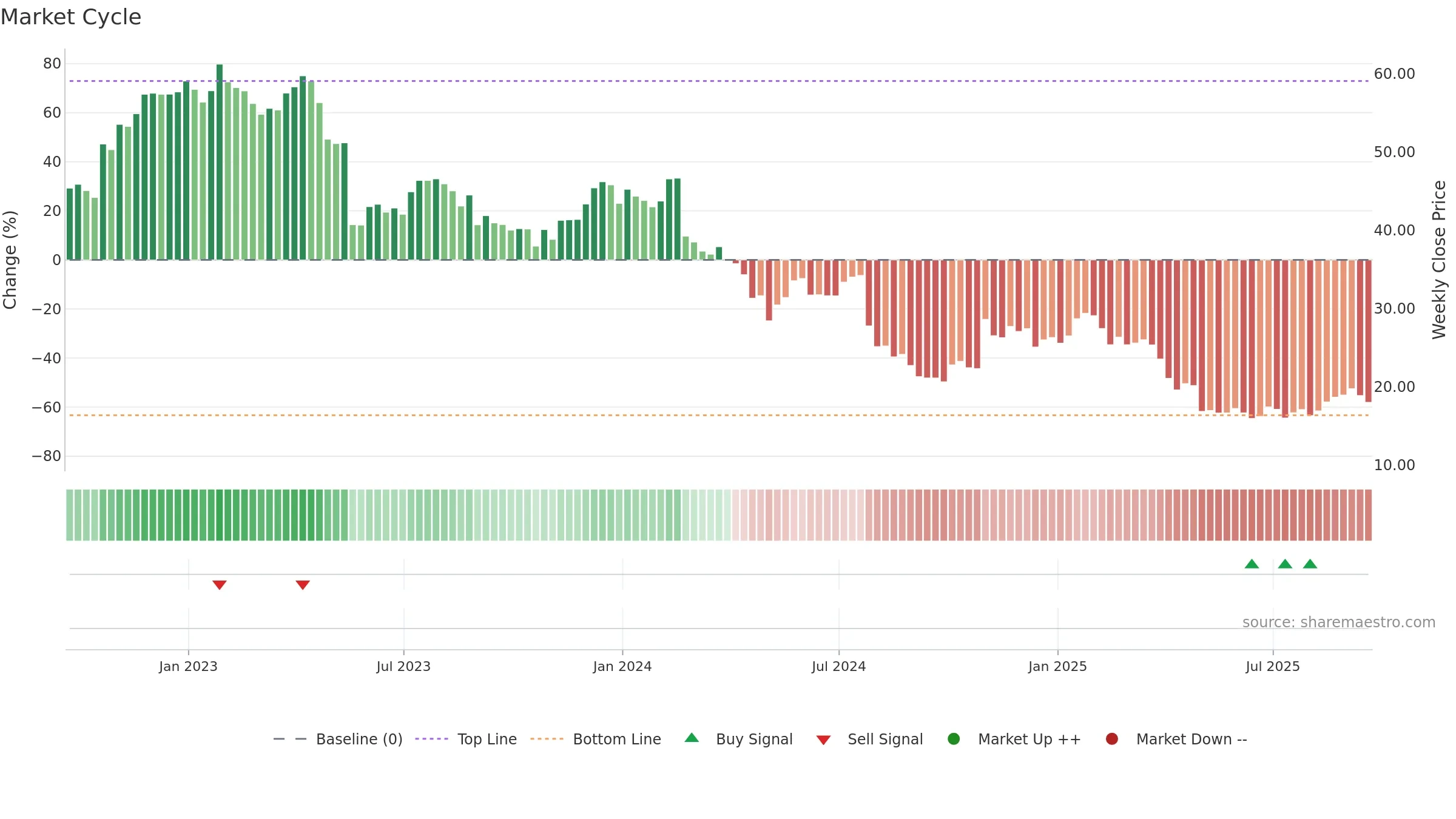 IART weekly Market Cycle chart, closing 2025-09-19.