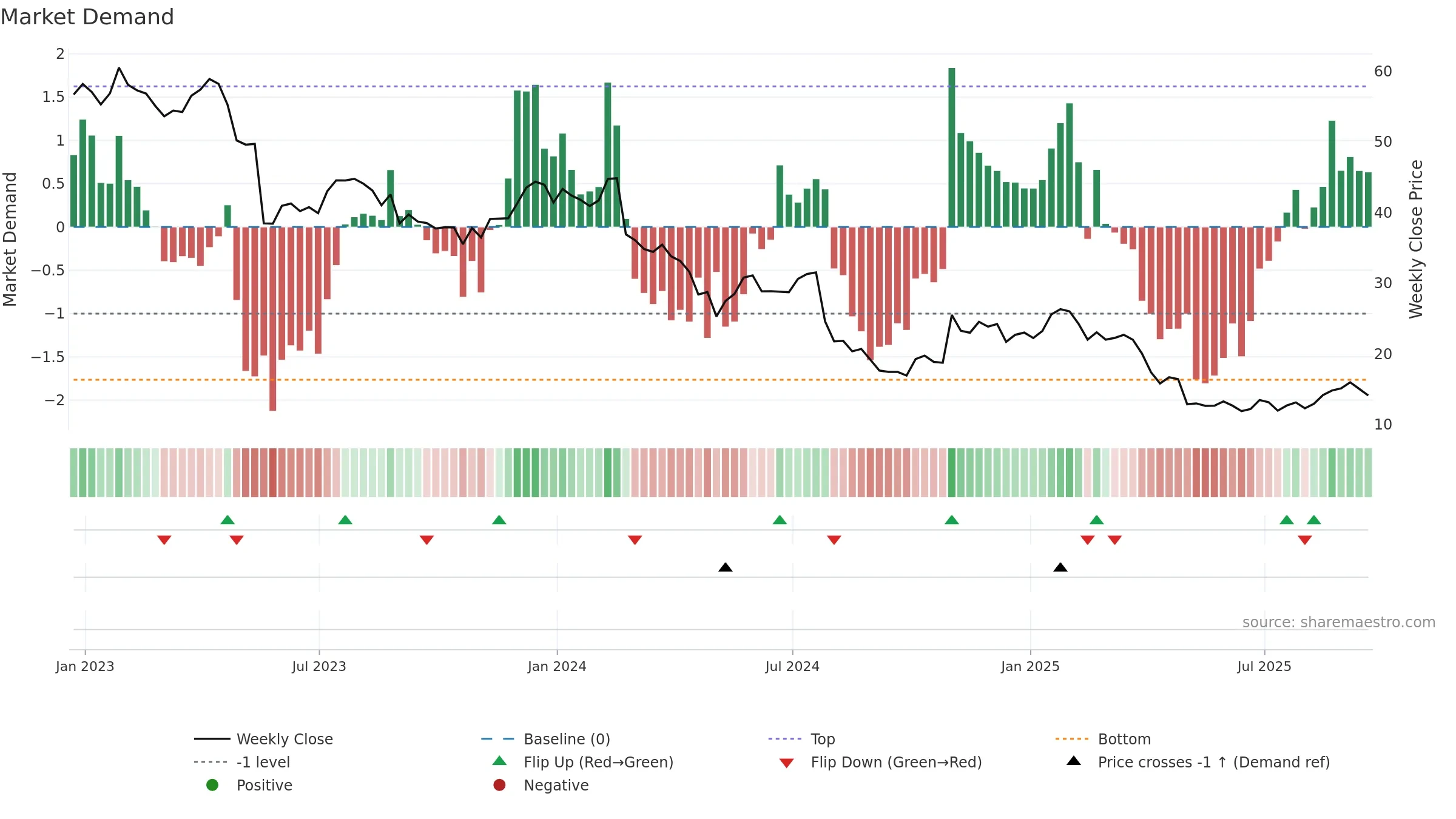 IART weekly Market Demand chart, closing 2025-09-19.