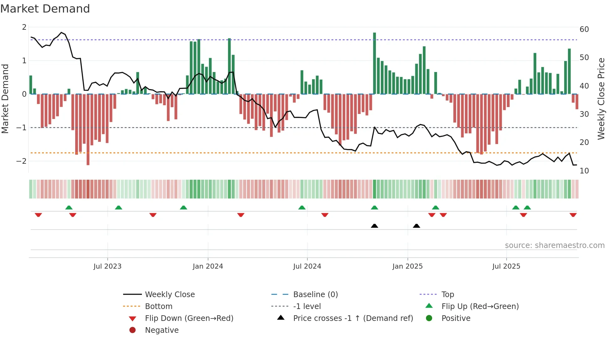 IART weekly Market Demand chart