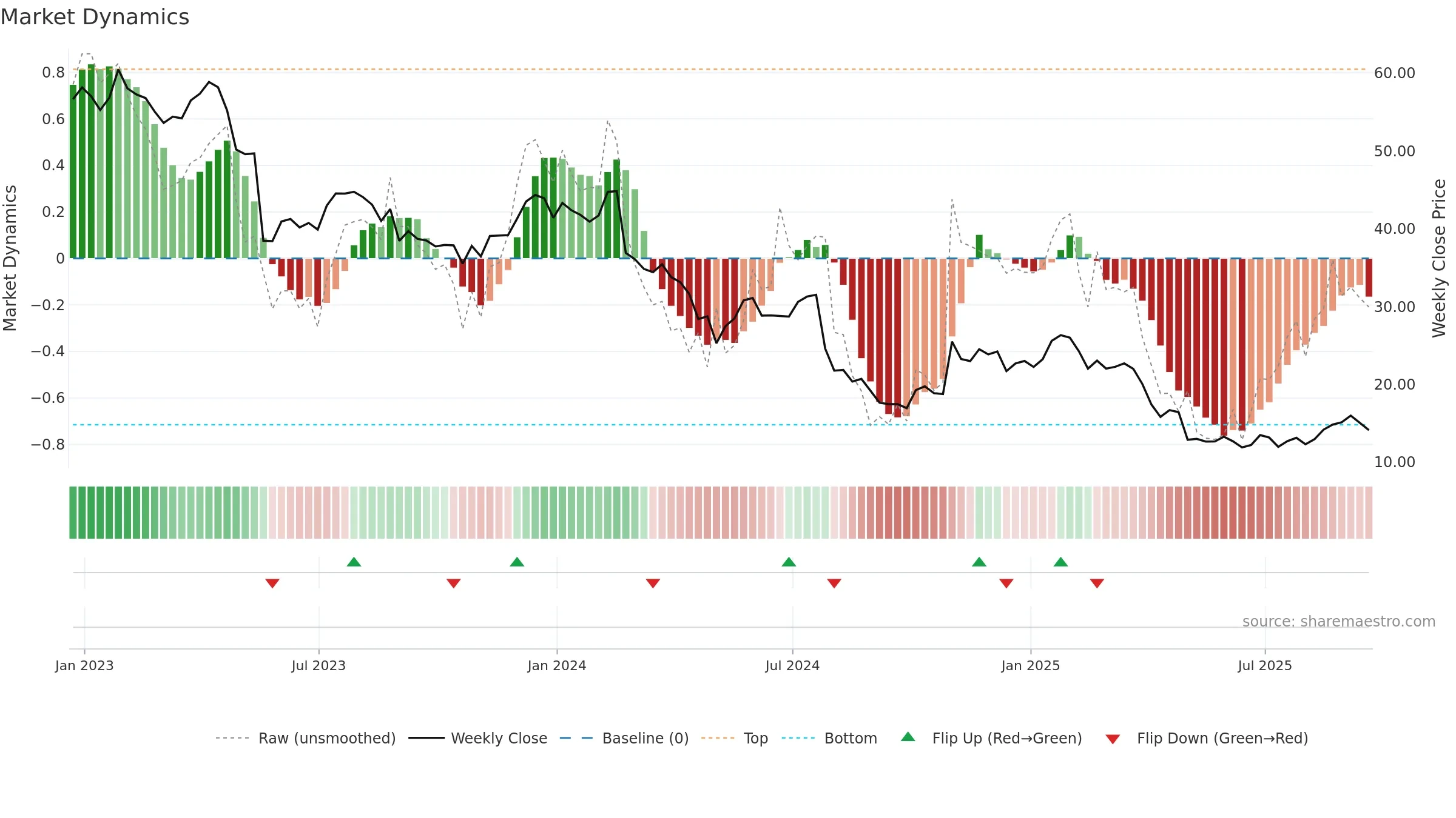 IART weekly Market Dynamics chart, closing 2025-09-19.