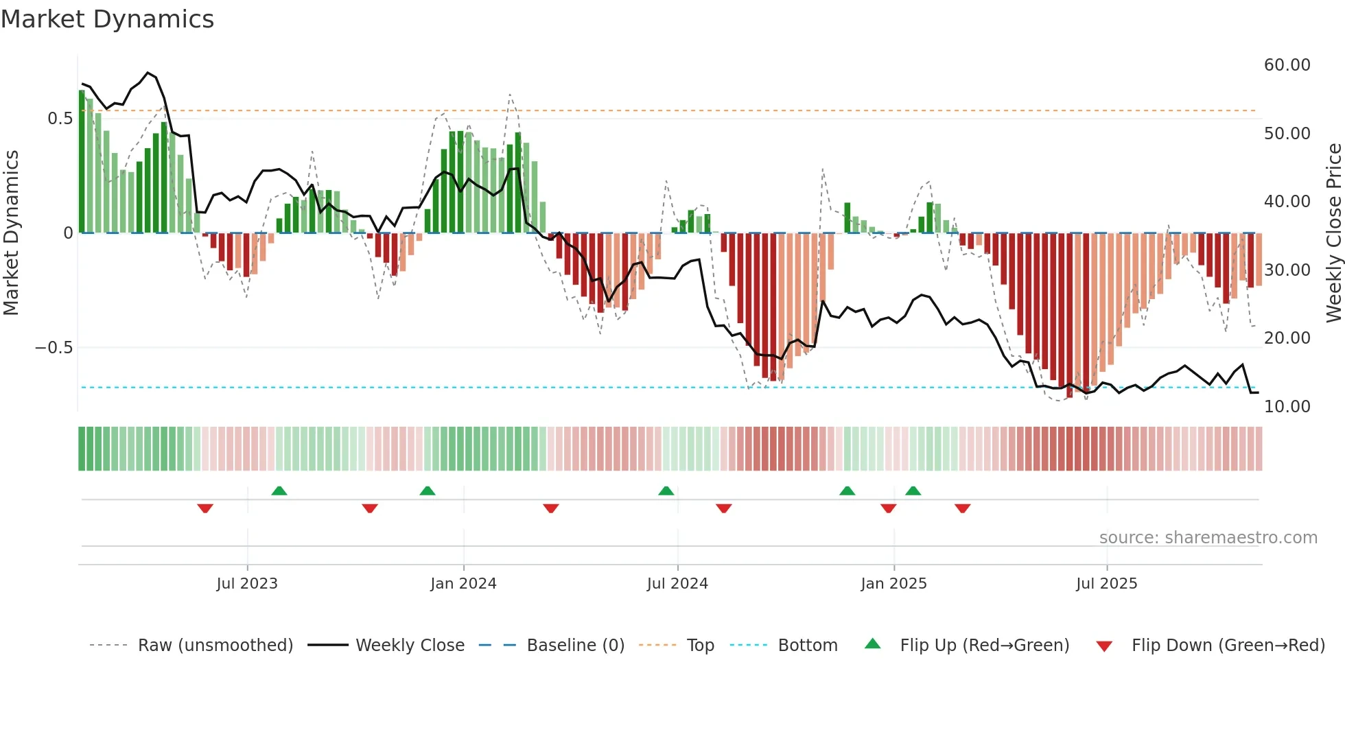 IART weekly Market Dynamics chart