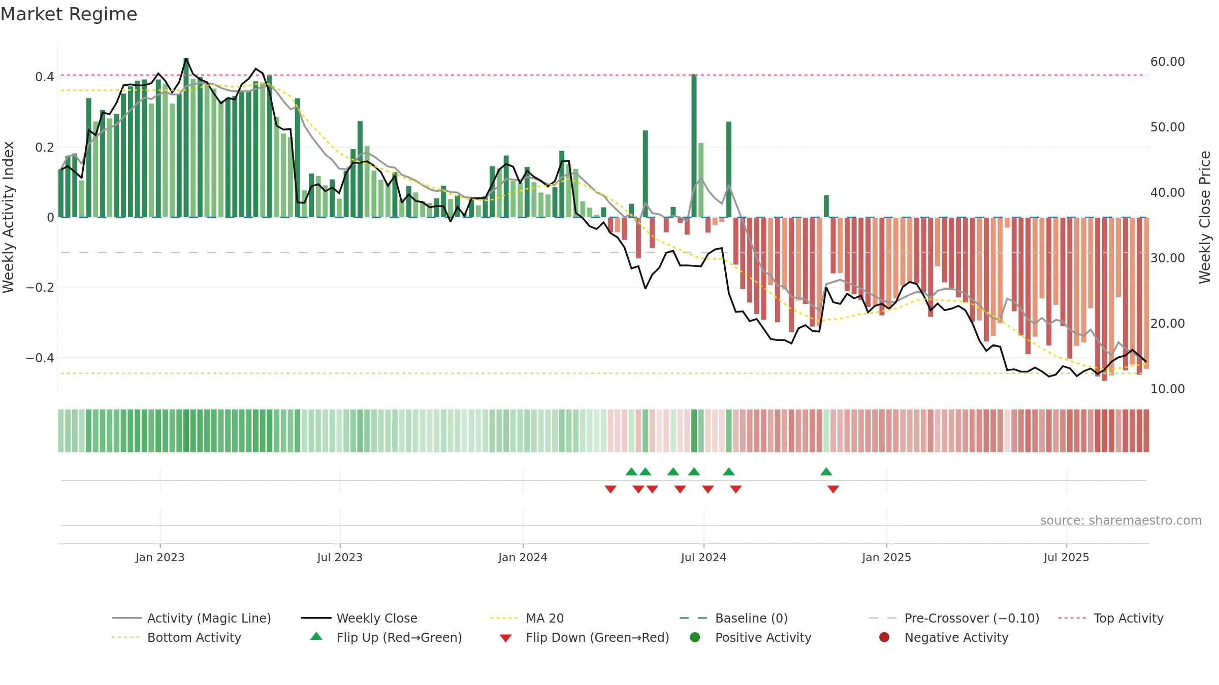 IART weekly Market Snapshot chart, closing 2025-09-19.