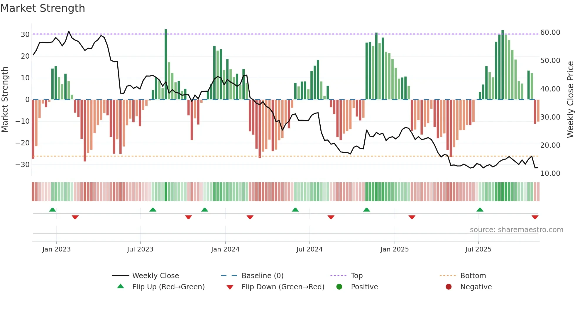 IART weekly Market Strength chart