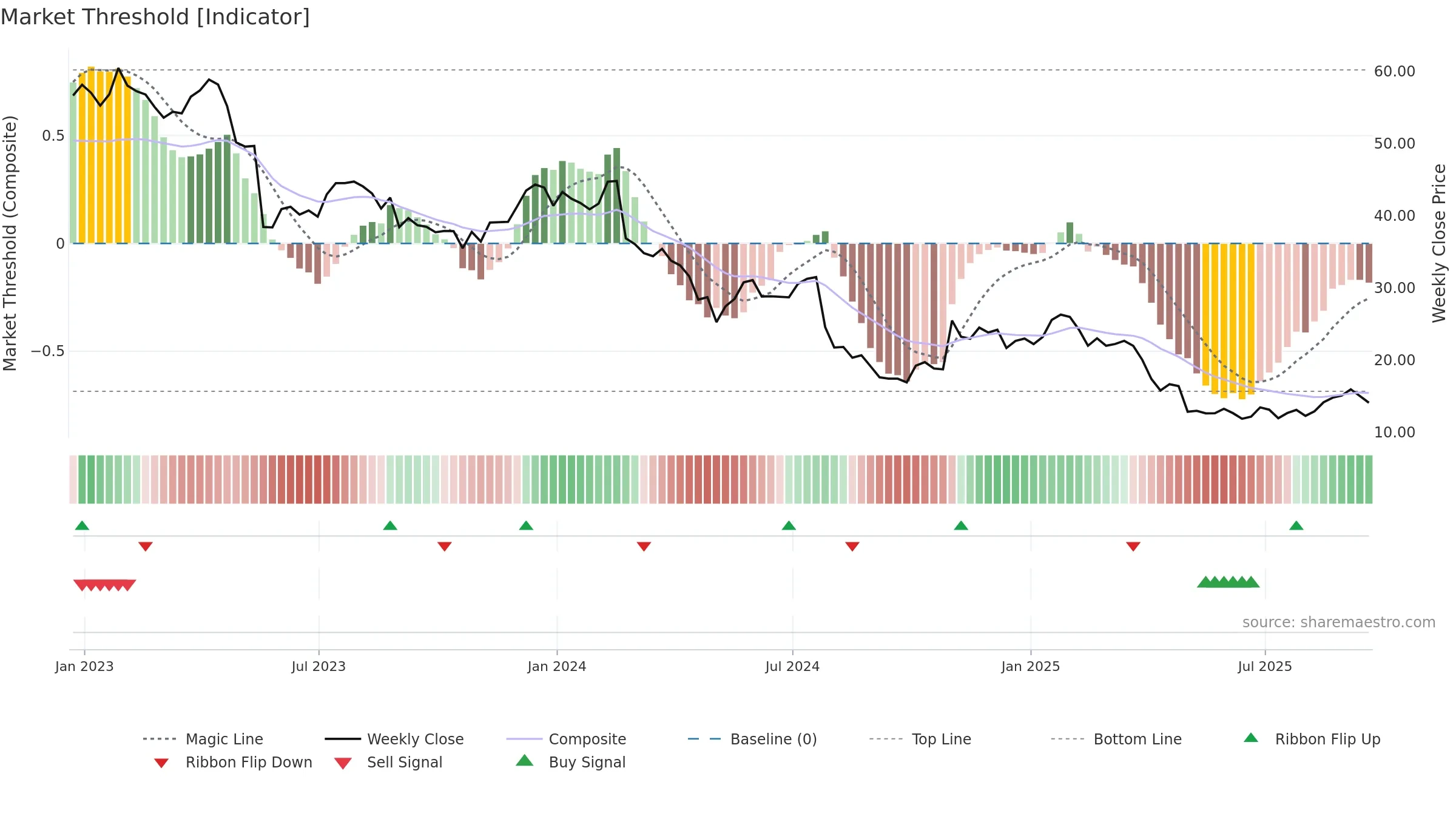 IART weekly Market Threshold chart, closing 2025-09-19.