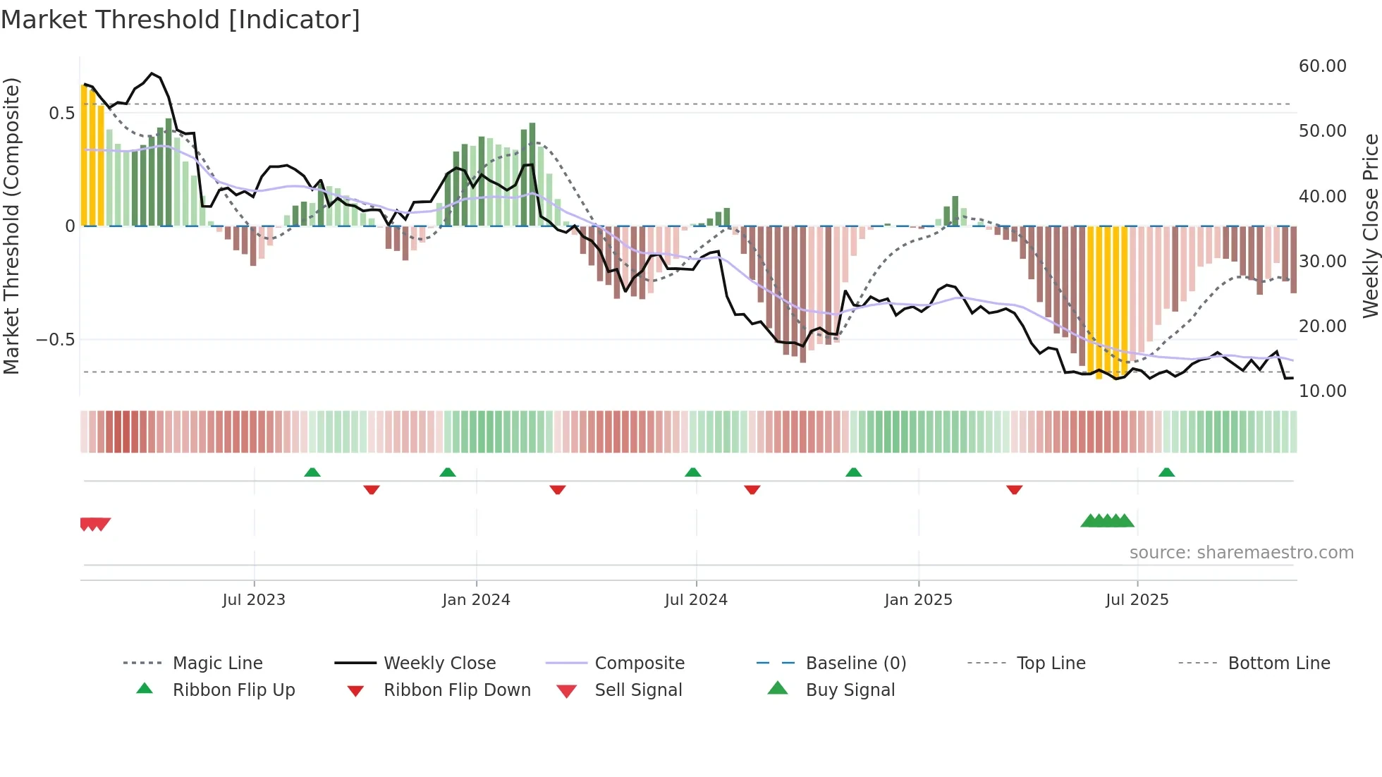 IART weekly Market Threshold chart
