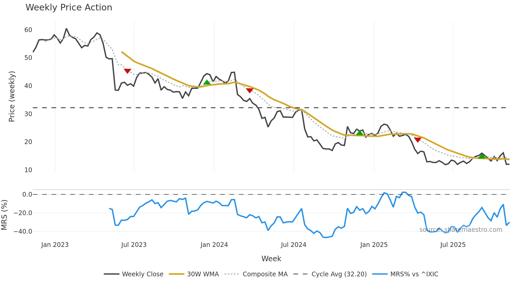 IART weekly Price Action chart, closing 2025-11-07
