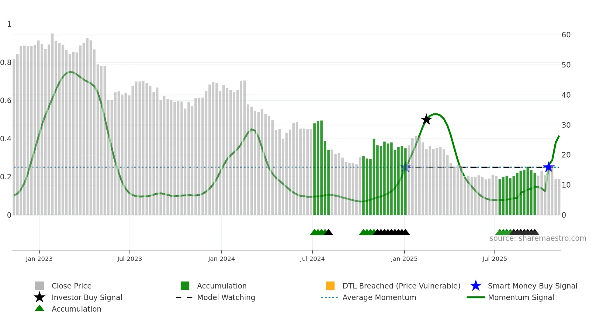 IART weekly Smart Money chart